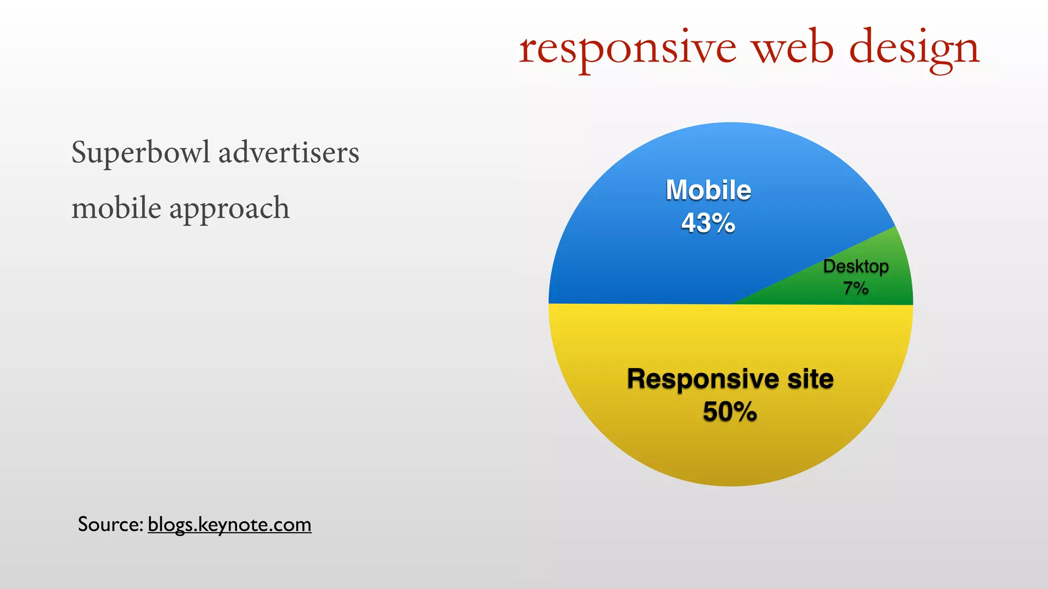 Superbowl advertisers
mobile approach
responsive web design
Responsive site!
50%
Desktop!
7%
Mobile !
43%
Source: blogs.keynote.com
 
