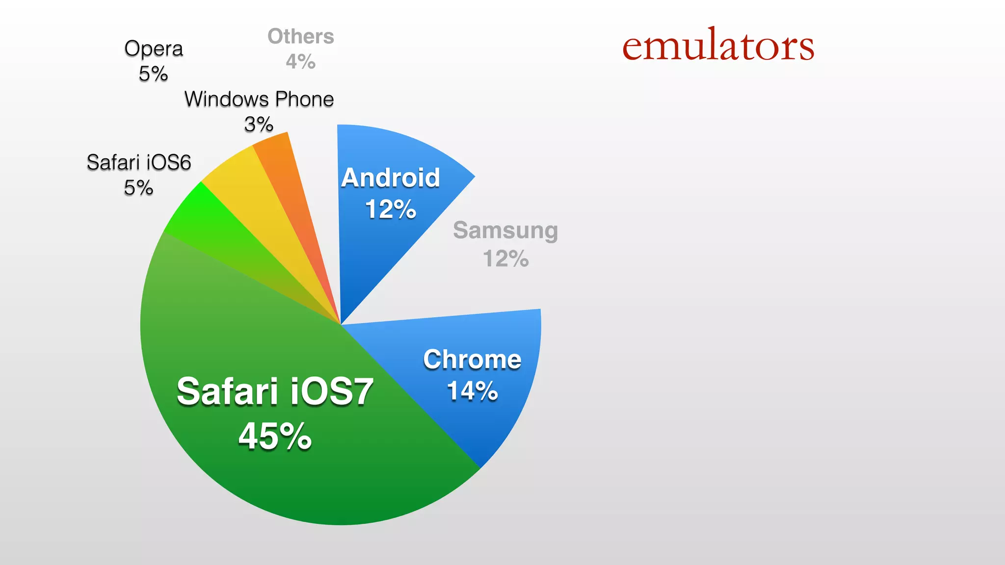 emulators
Samsung!
12%
Android!
12%
Others!
4%
Windows Phone
3%
Opera
5%
Safari iOS6
5%
Safari iOS7!
45%
Chrome!
14%
 