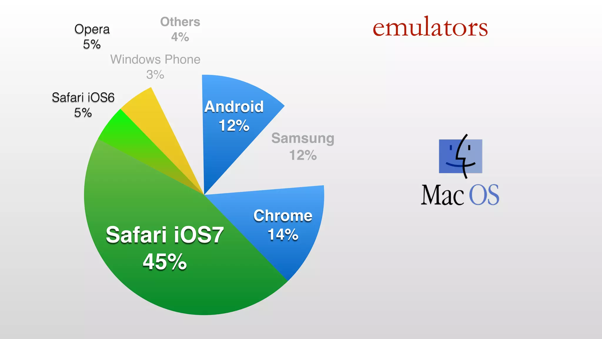 emulators
Samsung!
12%
Android!
12%
Others!
4%
Windows Phone!
3%
Opera
5%
Safari iOS6
5%
Safari iOS7!
45%
Chrome!
14%
 
