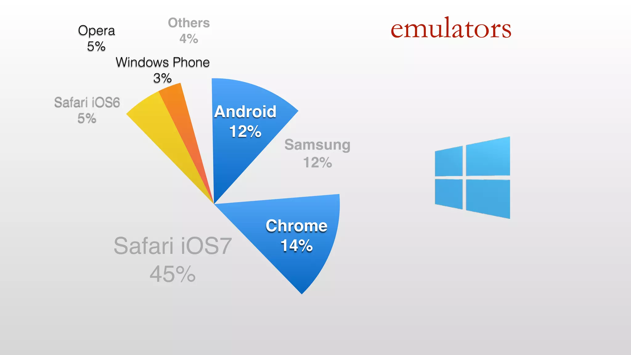 emulators
Samsung!
12%
Android!
12%
Others!
4%
Windows Phone
3%
Opera
5%
Safari iOS6
5%
Safari iOS7!
45%
Chrome!
14%
 