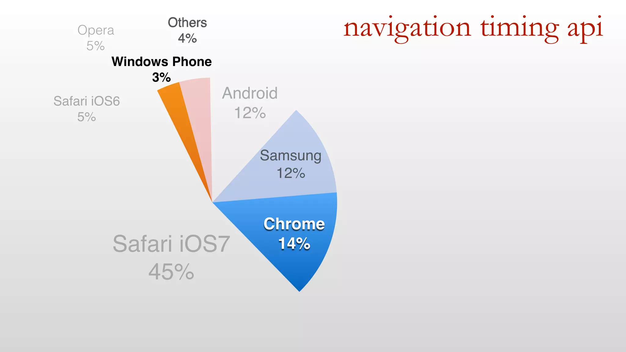 navigation timing api
Samsung!
12%
Android!
12%
Others!
4%
Windows Phone!
3%
Opera
5%
Safari iOS6!
5%
Safari iOS7!
45%
Chrome!
14%
 