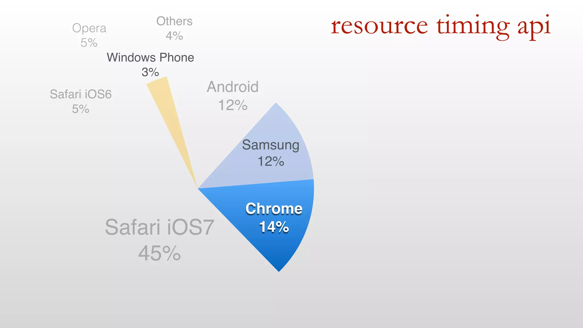 resource timing api
Samsung!
12%
Android!
12%
Others!
4%
Windows Phone!
3%
Opera
5%
Safari iOS6!
5%
Safari iOS7!
45%
Chrome!
14%
 