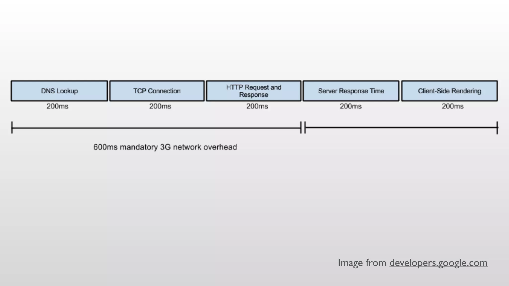 Image from developers.google.com
 