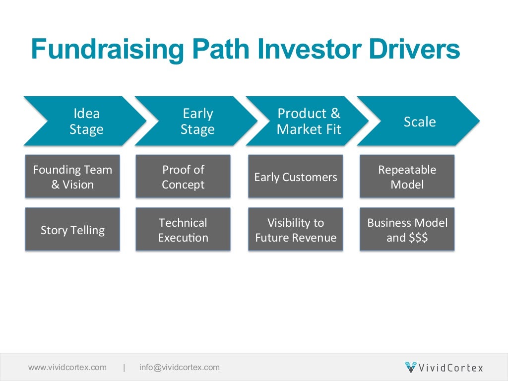Fundraising Path Investor Drivers Idea