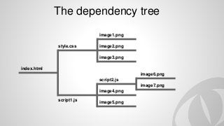 The dependency tree
index.html
style.css
script1.js
image1.png
image2.png
image3.png
script2.js
image4.png
image5.png
image6.png
image7.png
 
