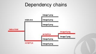 Dependency chains
index.html
style.css
script1.js
image1.png
image2.png
image3.png
script2.js
image4.png
image5.png
image6.png
image7.png
 