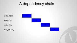 A dependency chain
index.html
script1.js
script2.js
image6.png
1
2
3
4
 