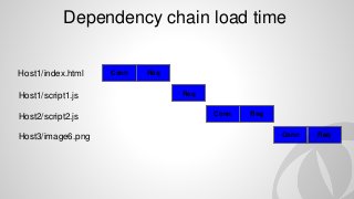 Dependency chain load time
Host1/index.html
Host1/script1.js
Host2/script2.js
Host3/image6.png
Conn Req
Req
Conn Req
Conn Req
 