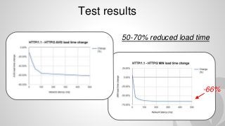 Test results
50-70% reduced load time
-66%
 