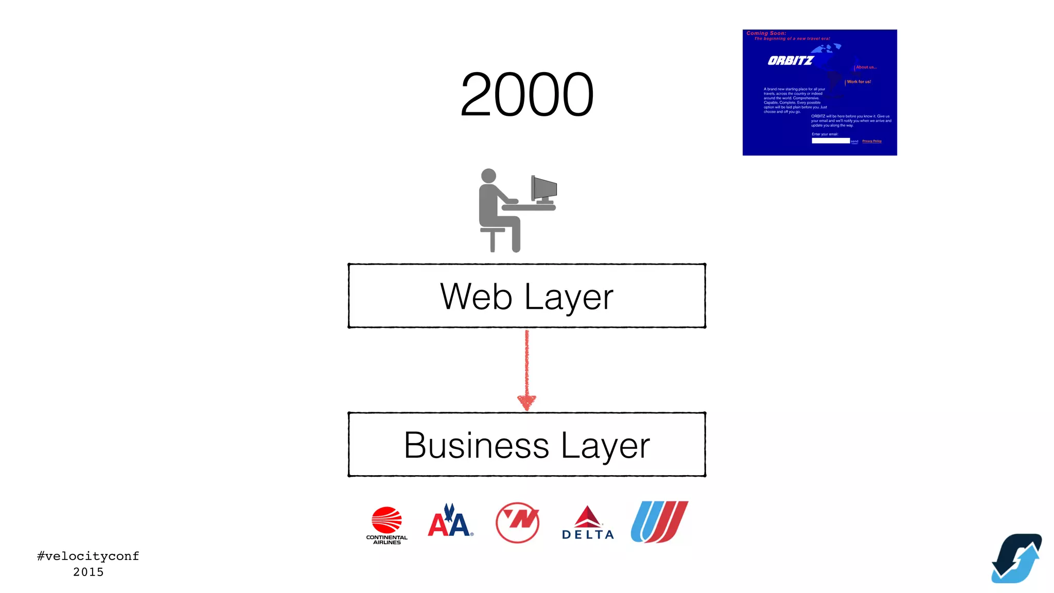#velocityconf
2015
2000
Web Layer
Business Layer
 