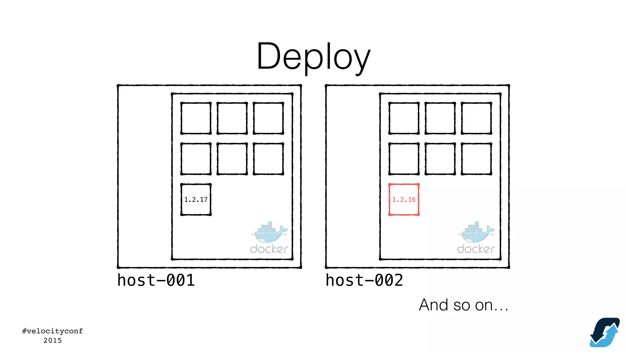 #velocityconf
2015
host-002
1.2.16
And so on…
host-001
1.2.17
Deploy
 