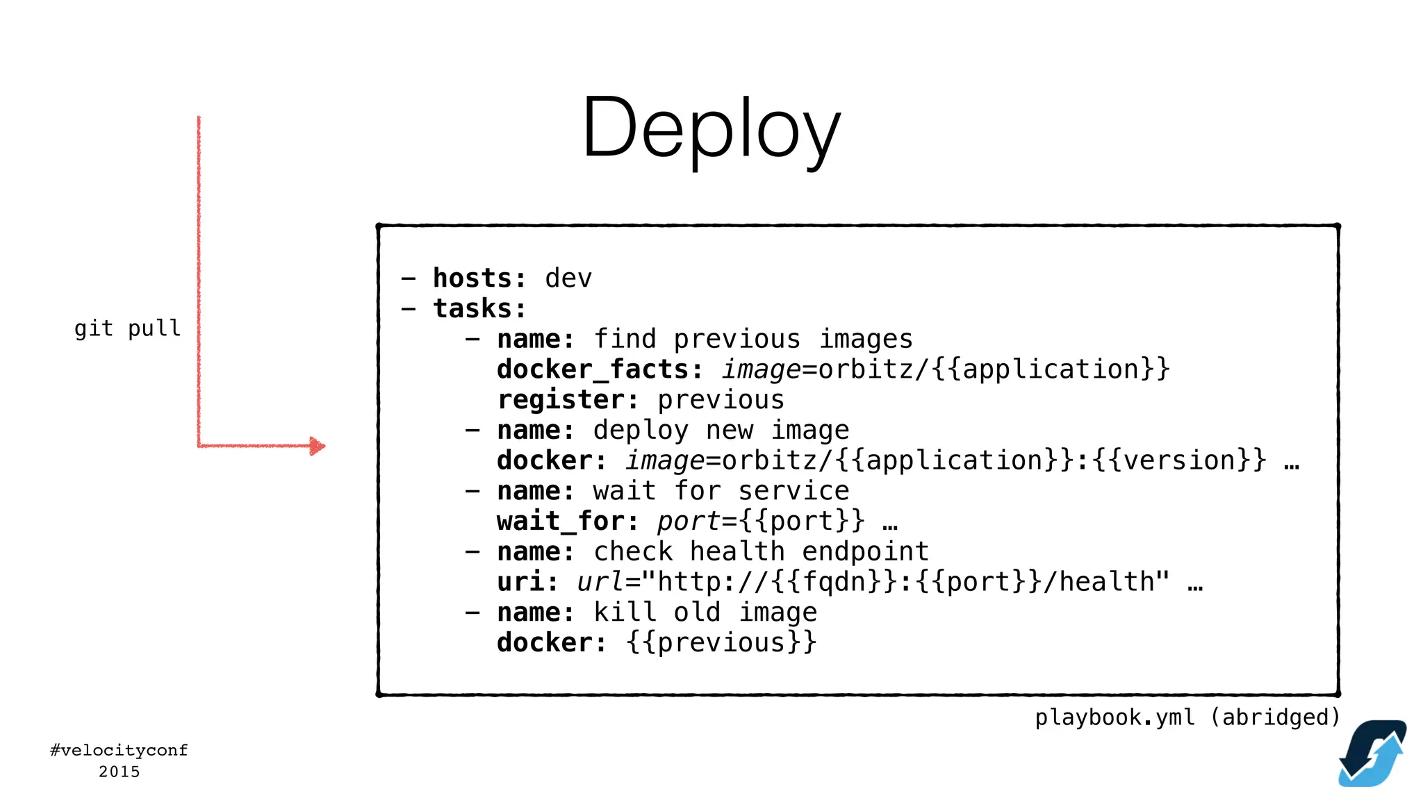 #velocityconf
2015
- hosts: dev
- tasks:
- name: find previous images
docker_facts: image=orbitz/{{application}}
register: previous
- name: deploy new image
docker: image=orbitz/{{application}}:{{version}} …
- name: wait for service
wait_for: port={{port}} …
- name: check health endpoint
uri: url="http://{{fqdn}}:{{port}}/health" …
- name: kill old image
docker: {{previous}}
git pull
playbook.yml (abridged)
Deploy
 