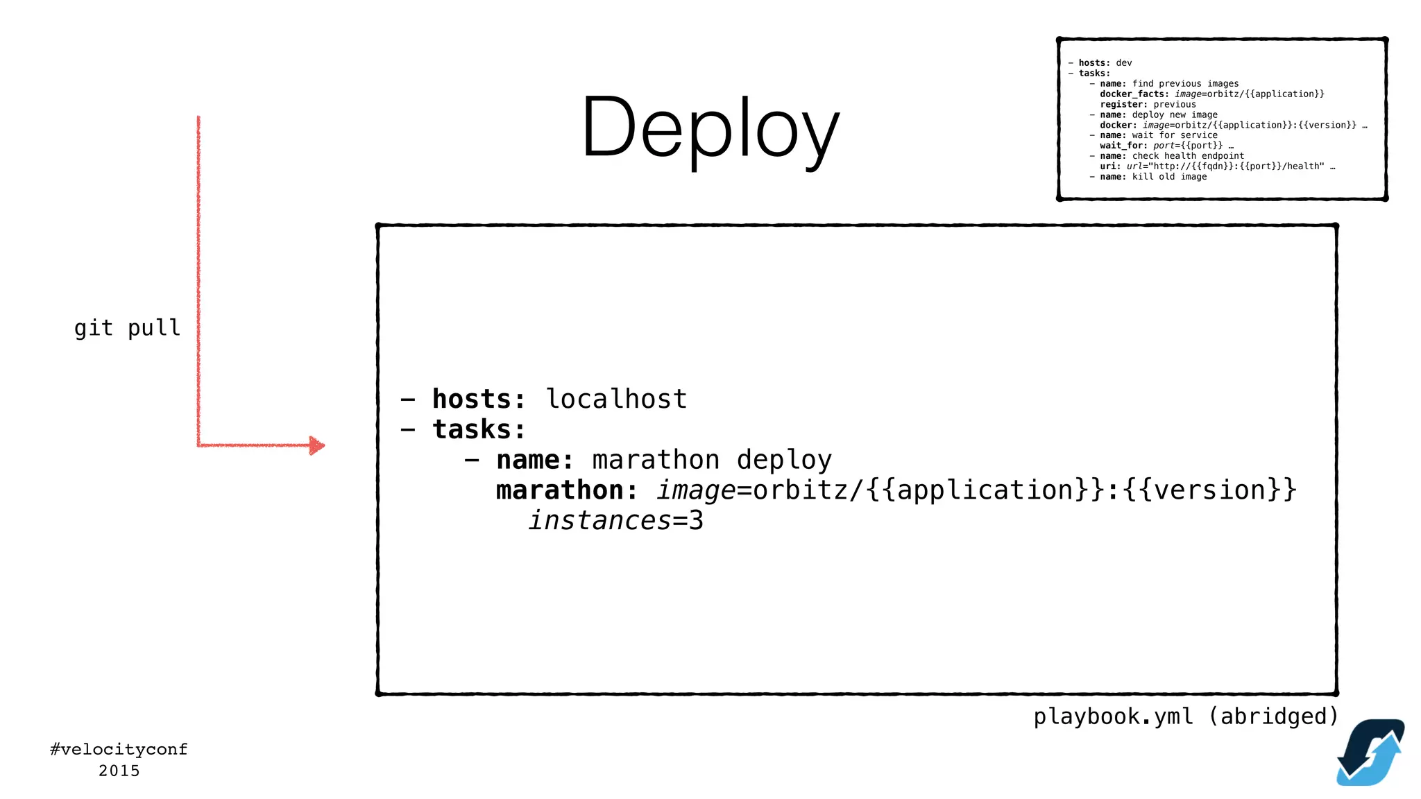 #velocityconf
2015
- hosts: dev
- tasks:
- name: find previous images
docker_facts: image=orbitz/{{application}}
register: previous
- name: deploy new image
docker: image=orbitz/{{application}}:{{version}} …
- name: wait for service
wait_for: port={{port}} …
- name: check health endpoint
uri: url="http://{{fqdn}}:{{port}}/health" …
- name: kill old image
git pull
playbook.yml (abridged)
- hosts: localhost
- tasks:
- name: marathon deploy
marathon: image=orbitz/{{application}}:{{version}}
instances=3
Deploy
 