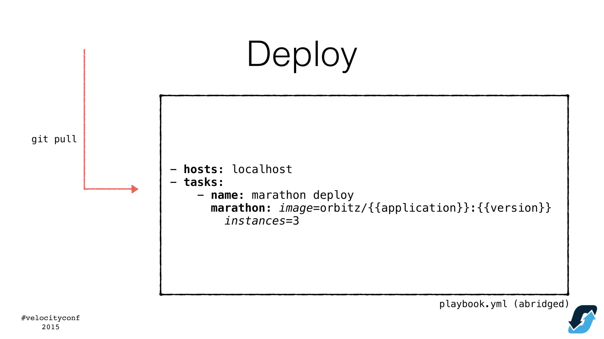 #velocityconf
2015
git pull
playbook.yml (abridged)
- hosts: localhost
- tasks:
- name: marathon deploy
marathon: image=orbitz/{{application}}:{{version}}
instances=3
Deploy
 