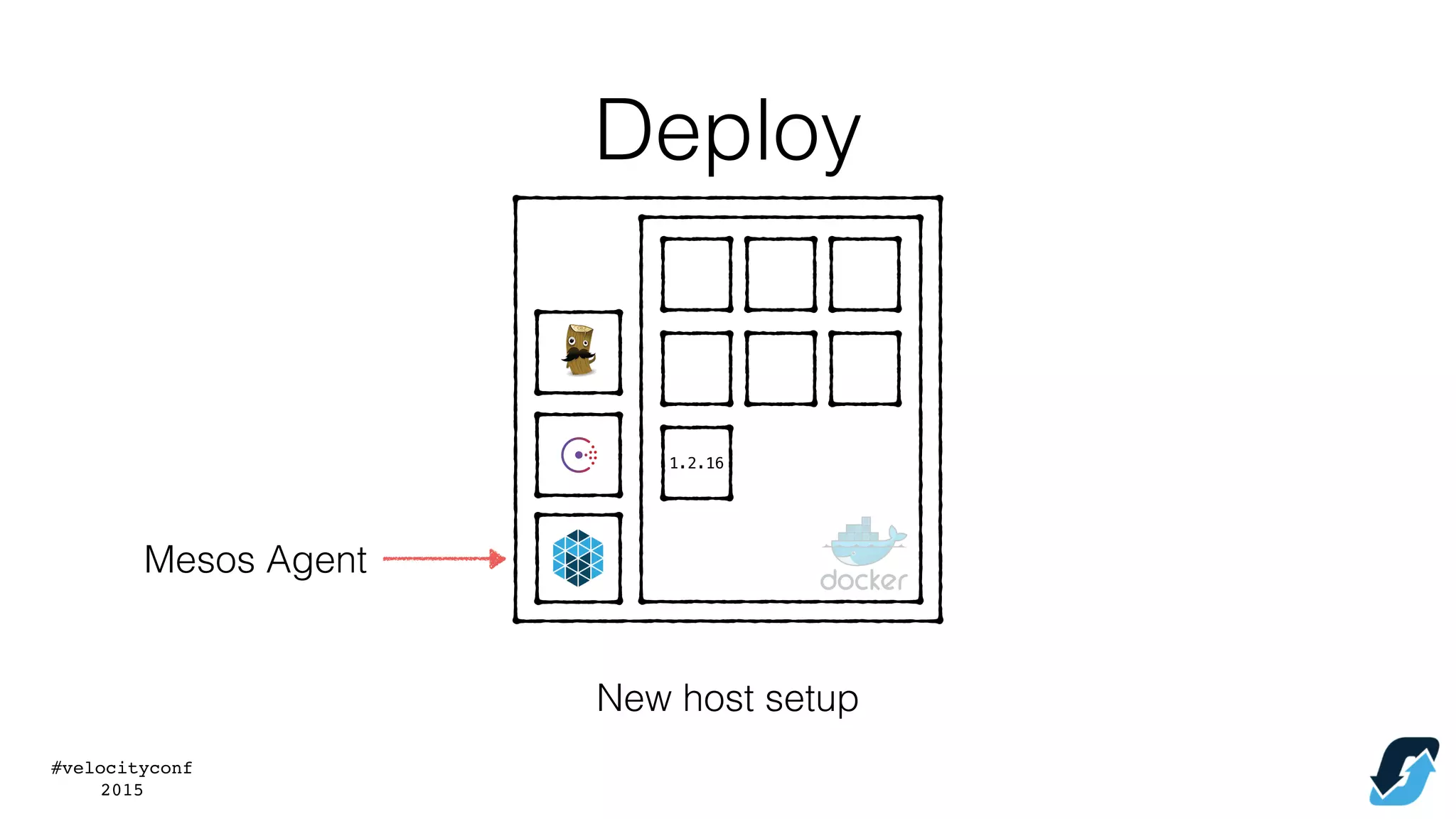 #velocityconf
2015
Mesos Agent
New host setup
1.2.16
Deploy
 