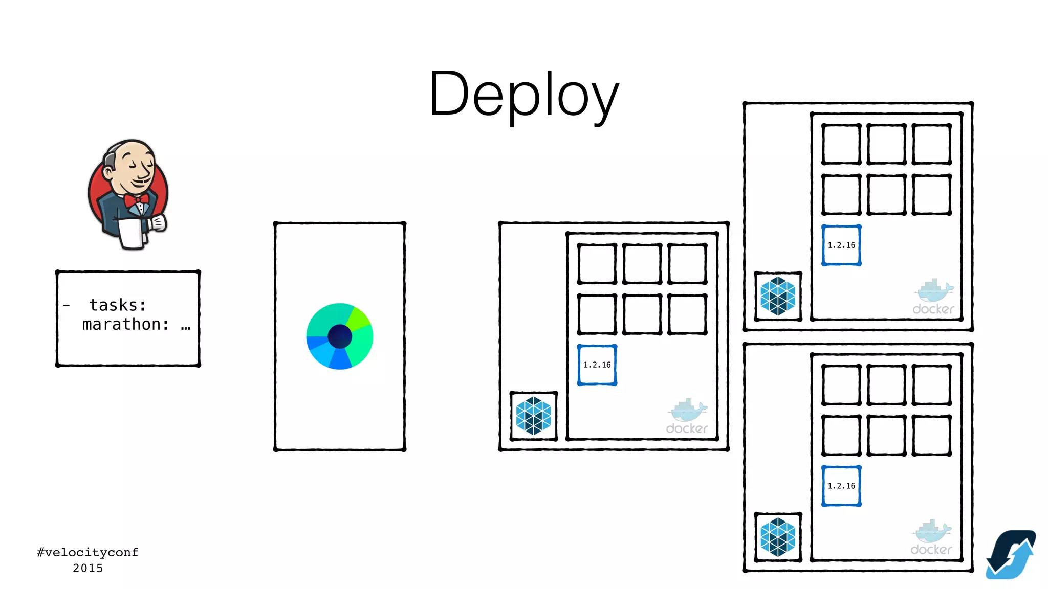 #velocityconf
2015
- tasks:
marathon: …
1.2.16
1.2.16
1.2.16
Deploy
 
