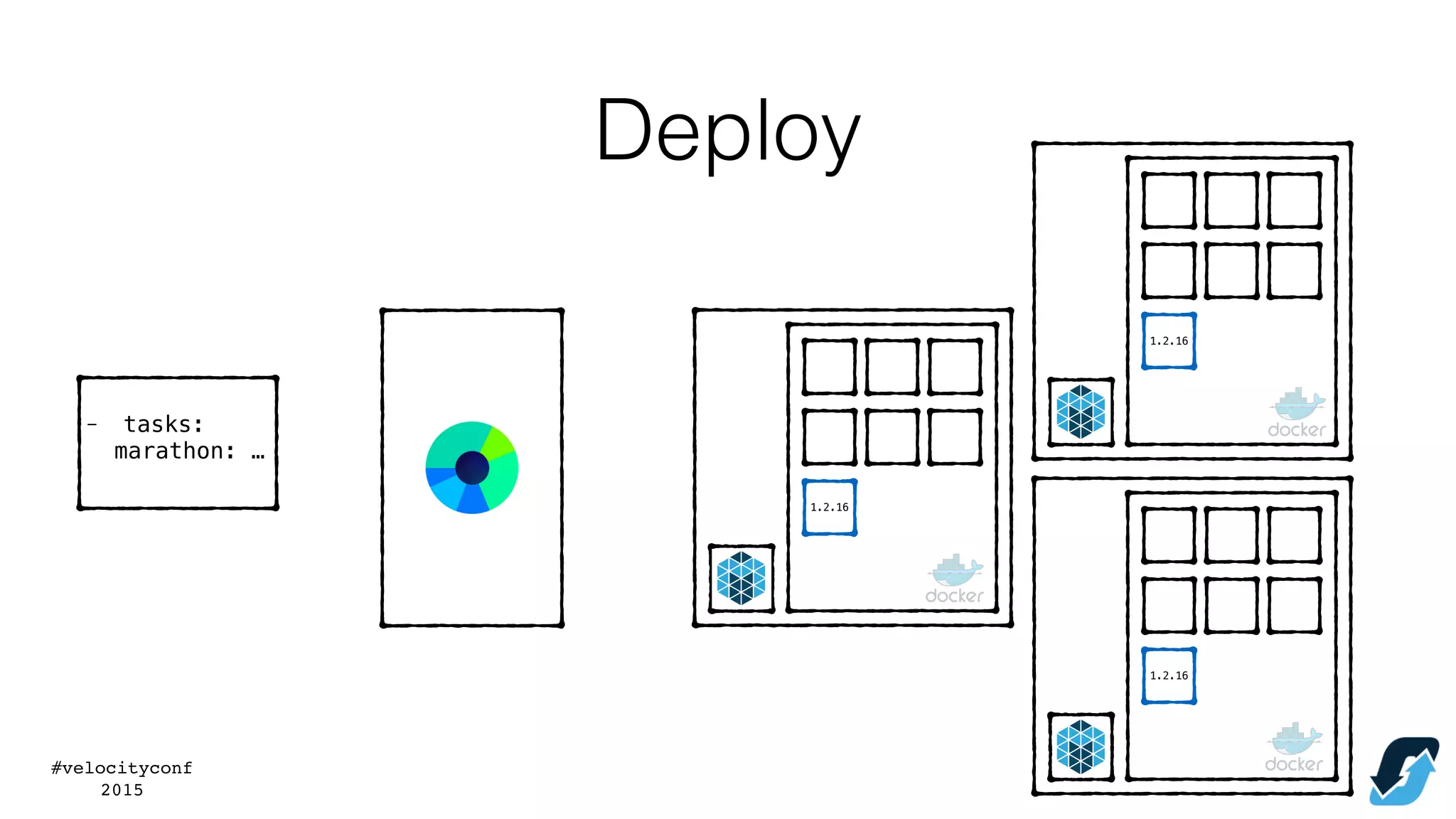 #velocityconf
2015
- tasks:
marathon: …
1.2.16
1.2.16
1.2.16
Deploy
 