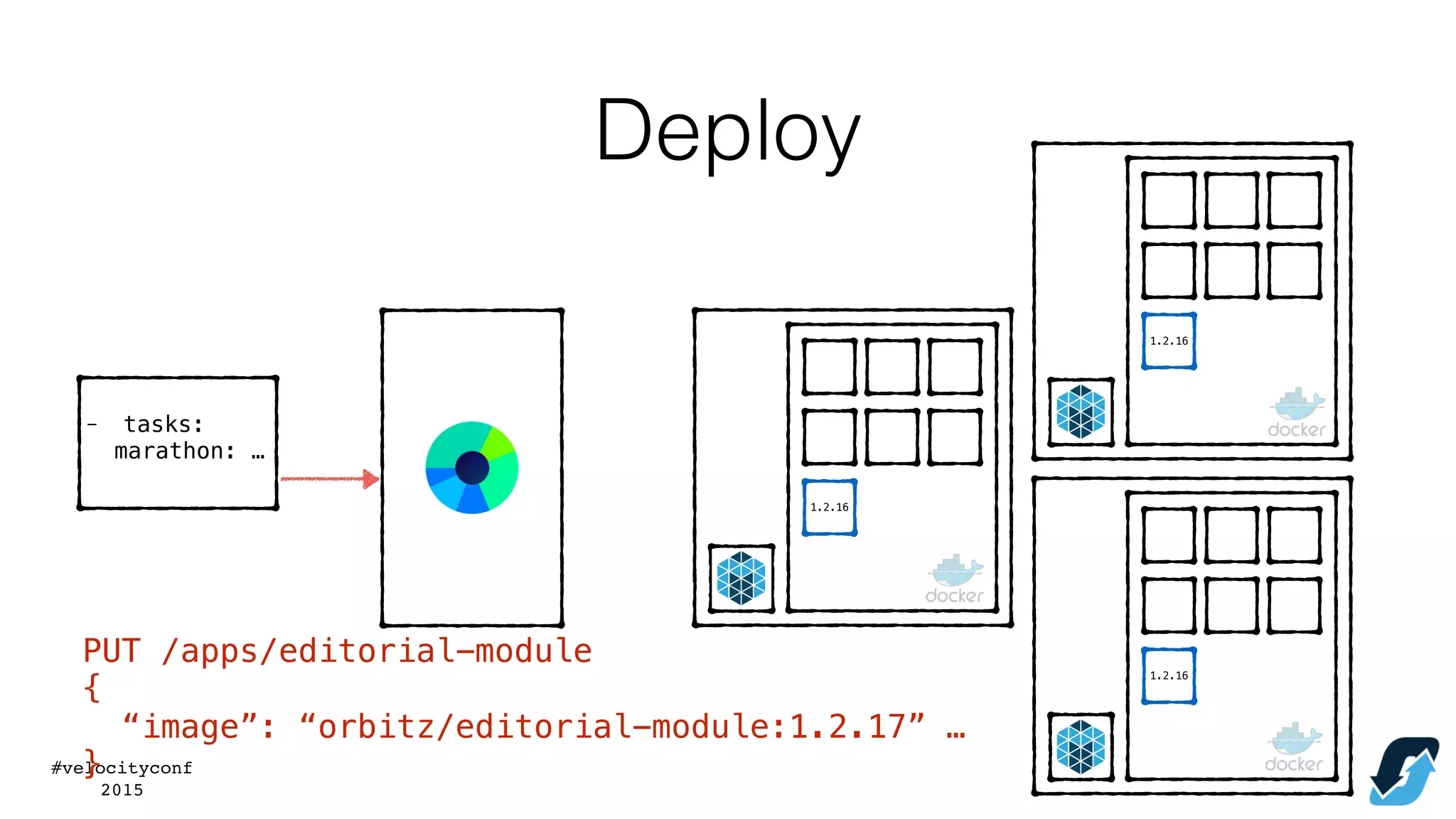 #velocityconf
2015
- tasks:
marathon: …
PUT /apps/editorial-module
{
“image”: “orbitz/editorial-module:1.2.17” …
}
1.2.16
1.2.16
1.2.16
Deploy
 