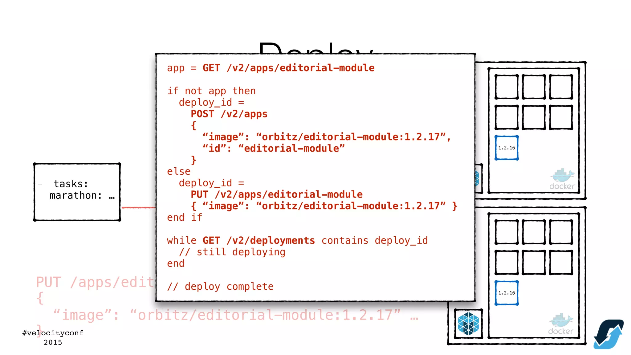 #velocityconf
2015
Deploy
PUT /apps/editorial-module
{
“image”: “orbitz/editorial-module:1.2.17” …
}
- tasks:
marathon: …
1.2.16
1.2.16
1.2.16
app = GET /v2/apps/editorial-module
if not app then
deploy_id =
POST /v2/apps
{
“image”: “orbitz/editorial-module:1.2.17”,
“id”: “editorial-module”
}
else
deploy_id =
PUT /v2/apps/editorial-module
{ “image”: “orbitz/editorial-module:1.2.17” }
end if
while GET /v2/deployments contains deploy_id
// still deploying
end
// deploy complete
 