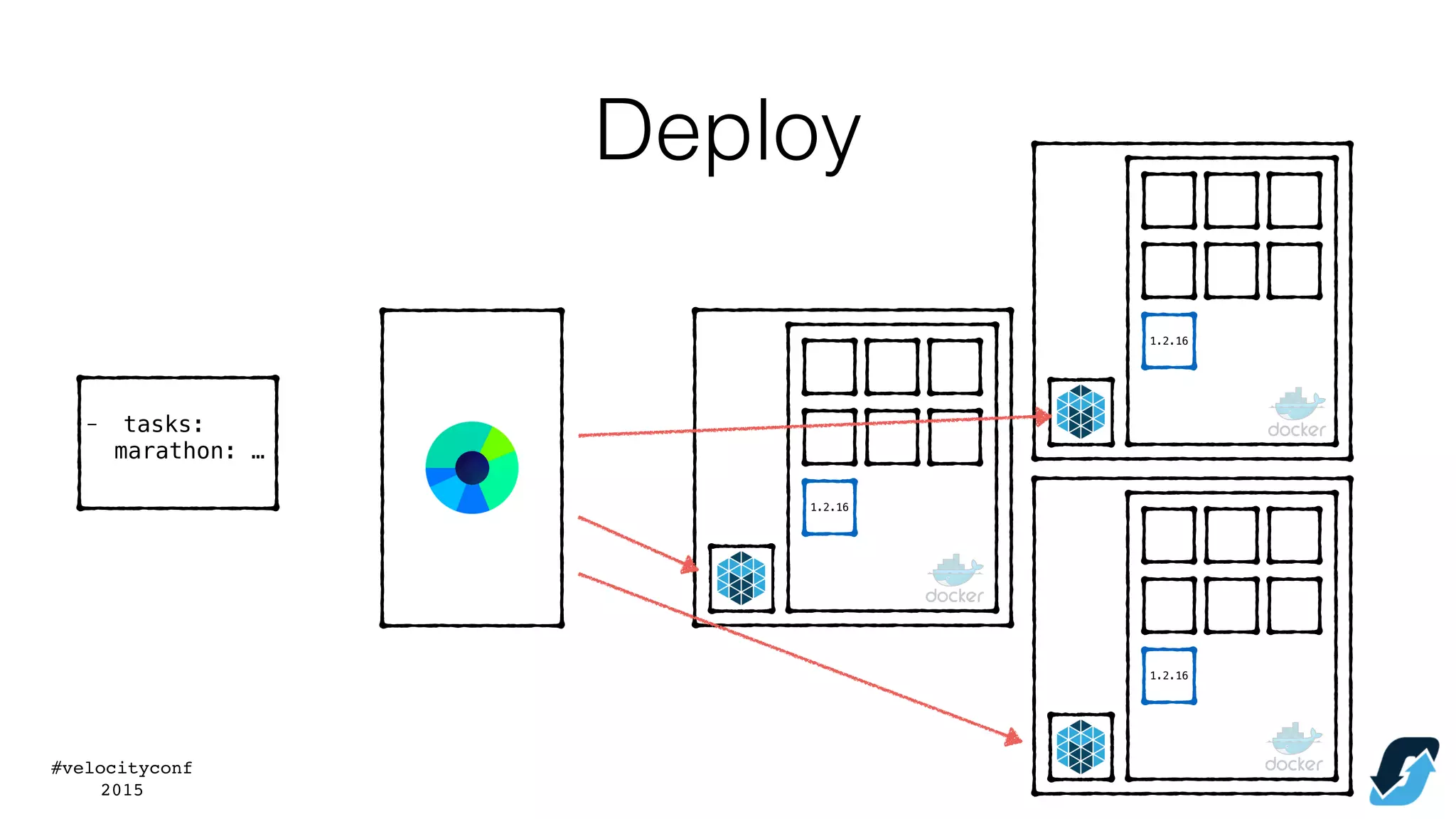 #velocityconf
2015
- tasks:
marathon: …
1.2.16
1.2.16
1.2.16
Deploy
 