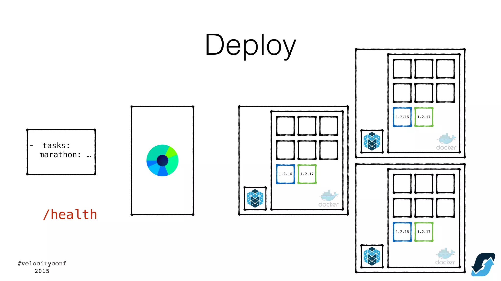 #velocityconf
2015
- tasks:
marathon: …
/health
1.2.16
1.2.16
1.2.16
1.2.17
1.2.17
1.2.17
Deploy
 