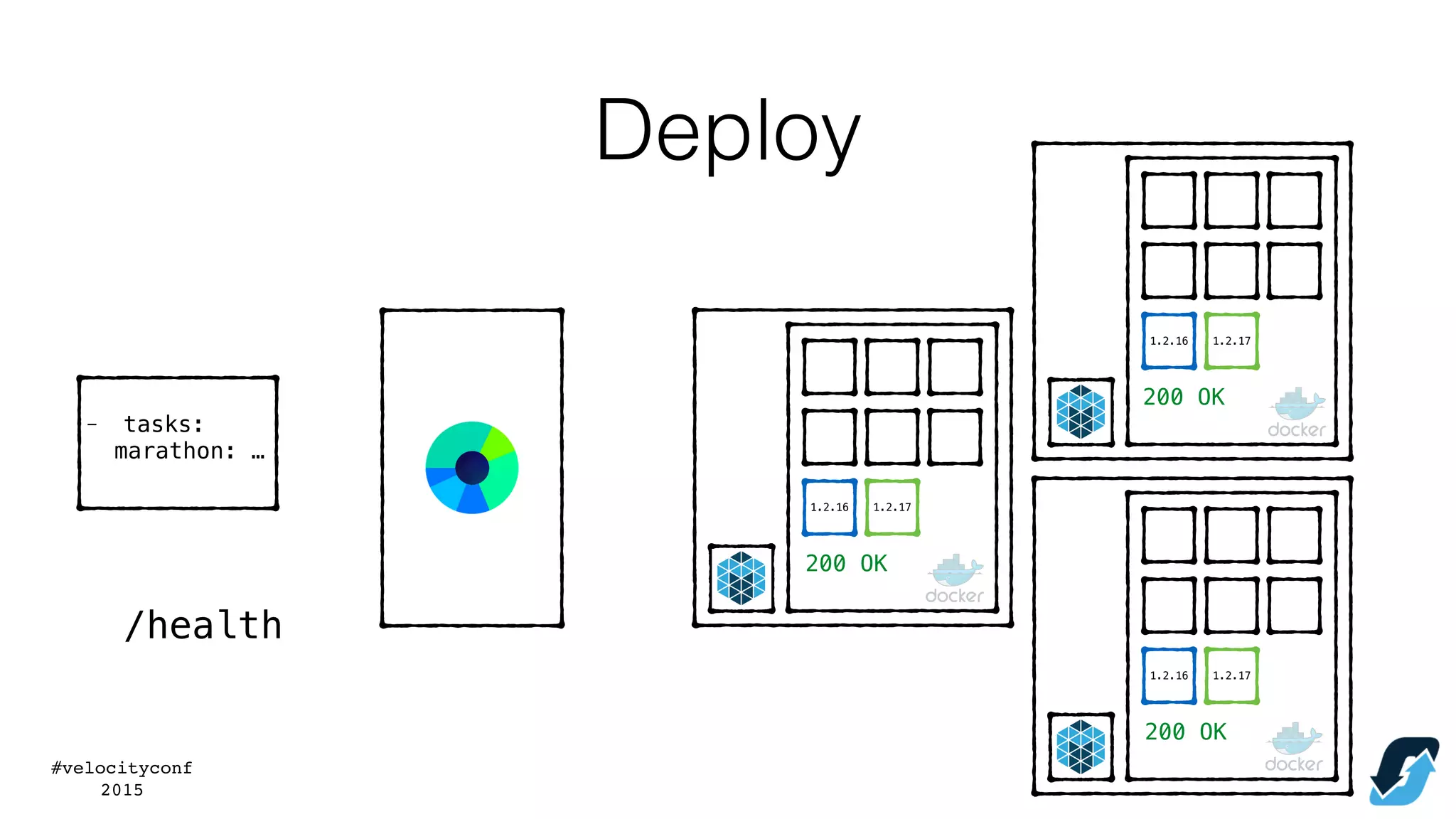 #velocityconf
2015
- tasks:
marathon: …
/health
200 OK
200 OK
200 OK
1.2.16
1.2.16
1.2.16
1.2.17
1.2.17
1.2.17
Deploy
 