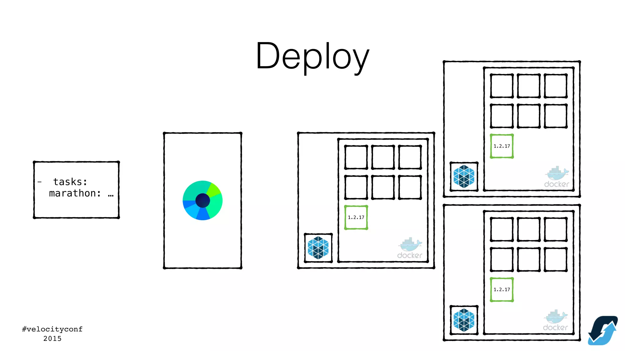 #velocityconf
2015
- tasks:
marathon: …
1.2.17
1.2.17
1.2.17
Deploy
 