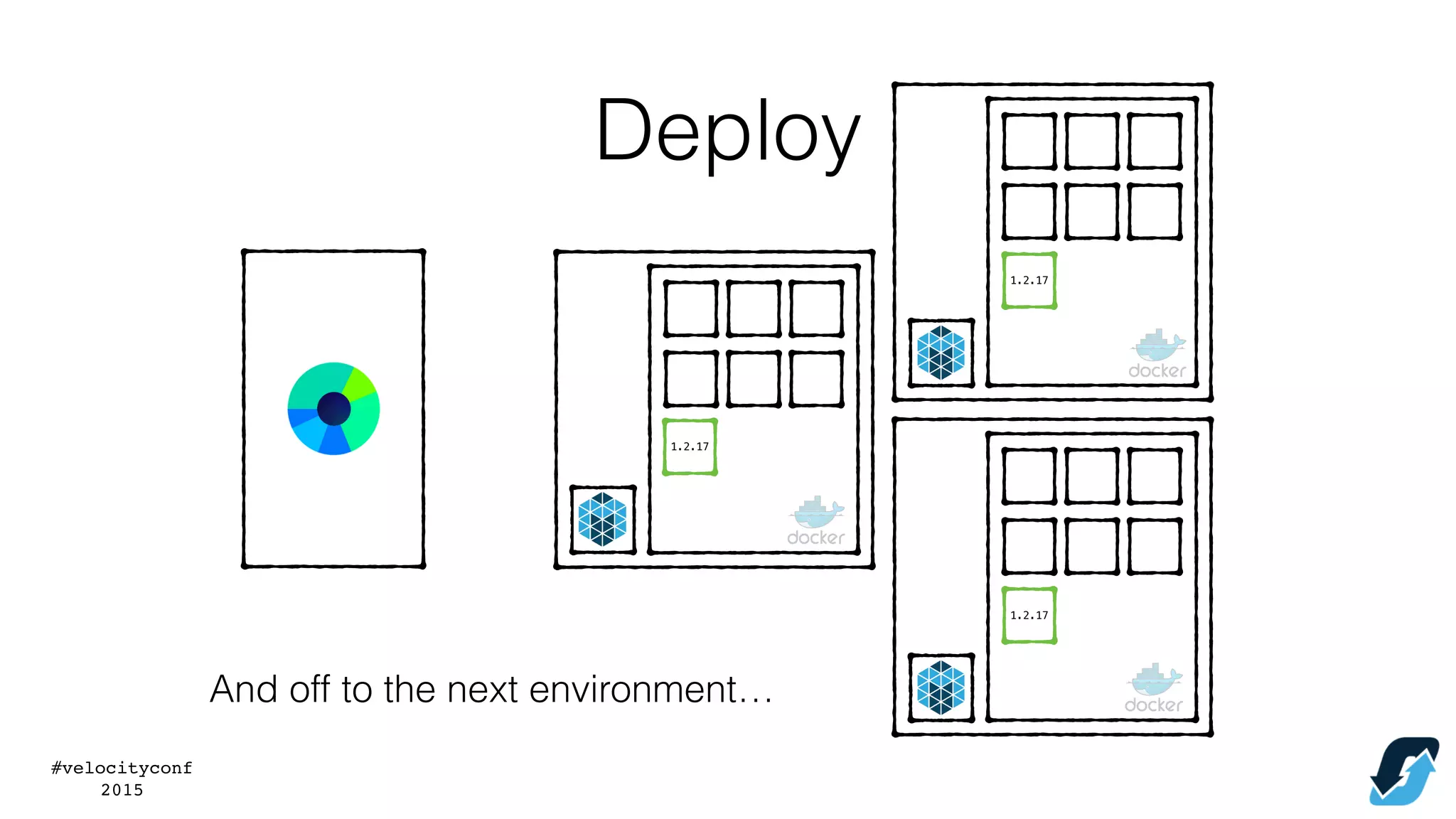 #velocityconf
2015
And off to the next environment…
1.2.17
1.2.17
1.2.17
Deploy
 