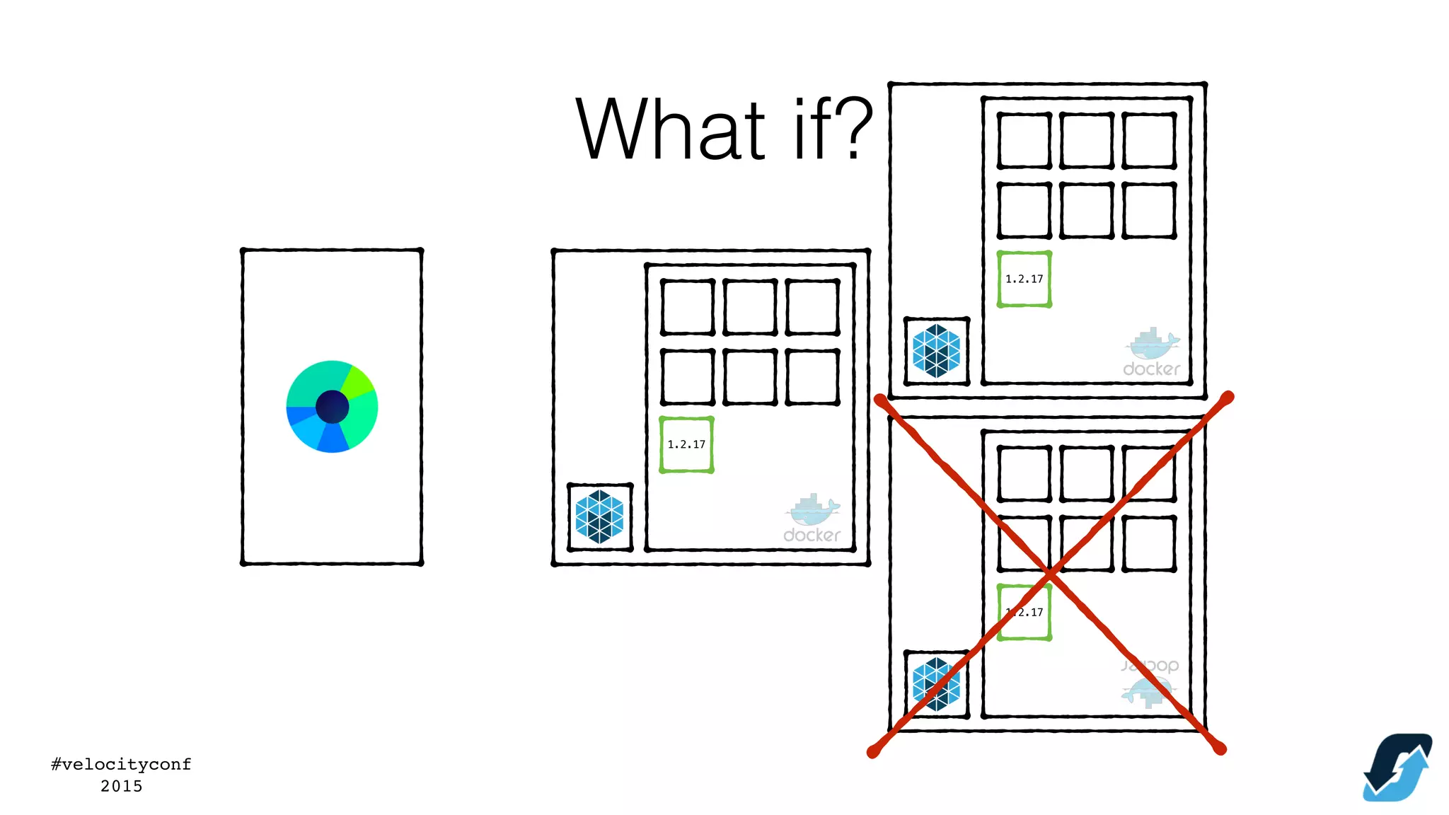 #velocityconf
2015
1.2.17
1.2.17
1.2.17
What if?
 