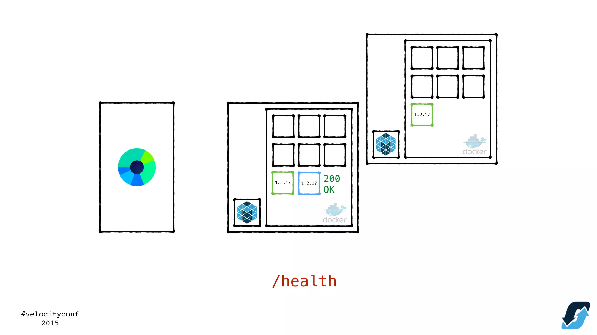 #velocityconf
2015
/health
200
OK
1.2.17 1.2.17
1.2.17
 