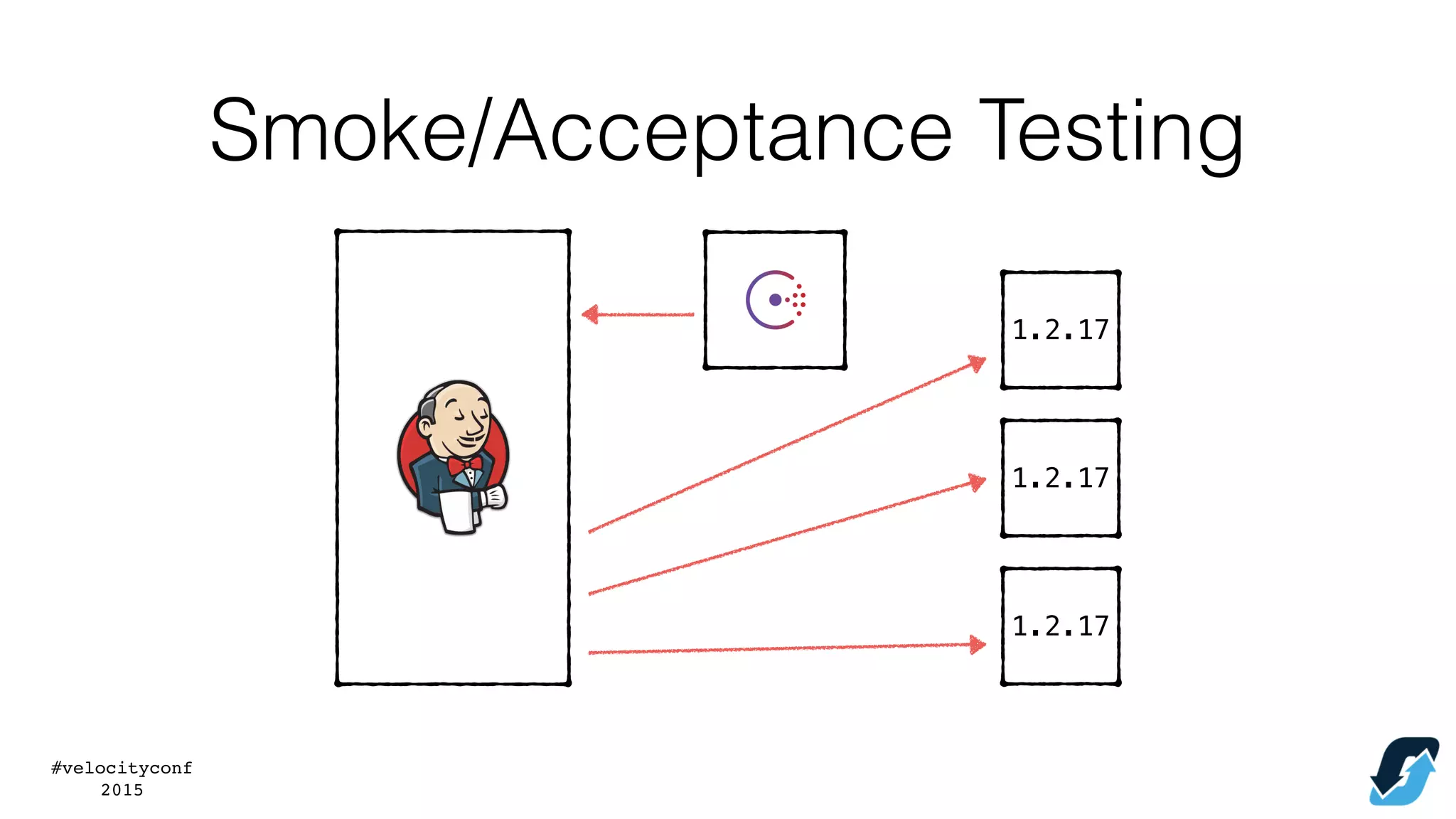 #velocityconf
2015
Smoke/Acceptance Testing
1.2.17
1.2.17
1.2.17
 