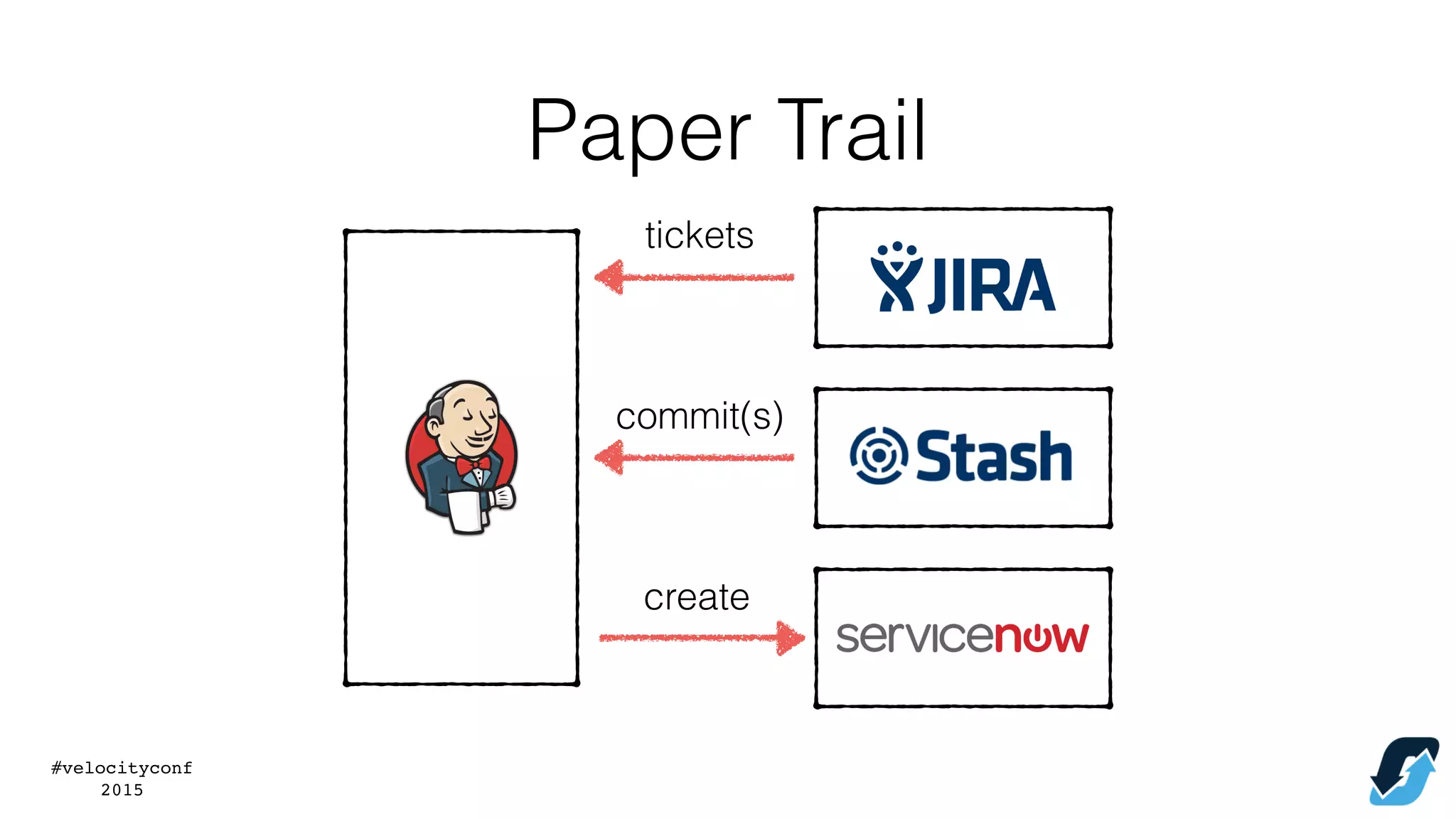 #velocityconf
2015
Paper Trail
create
tickets
commit(s)
 