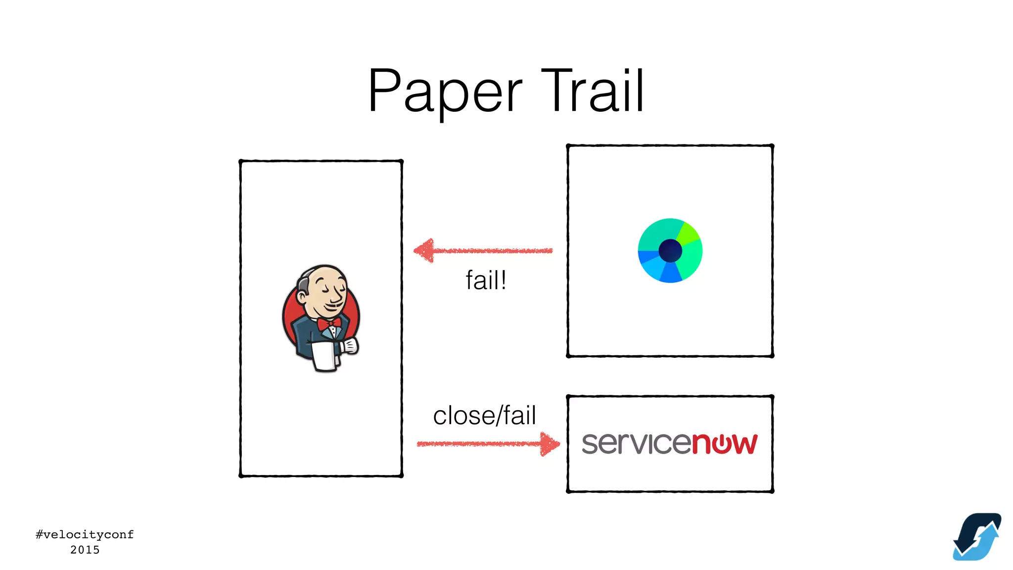 #velocityconf
2015
Paper Trail
fail!
close/fail
 