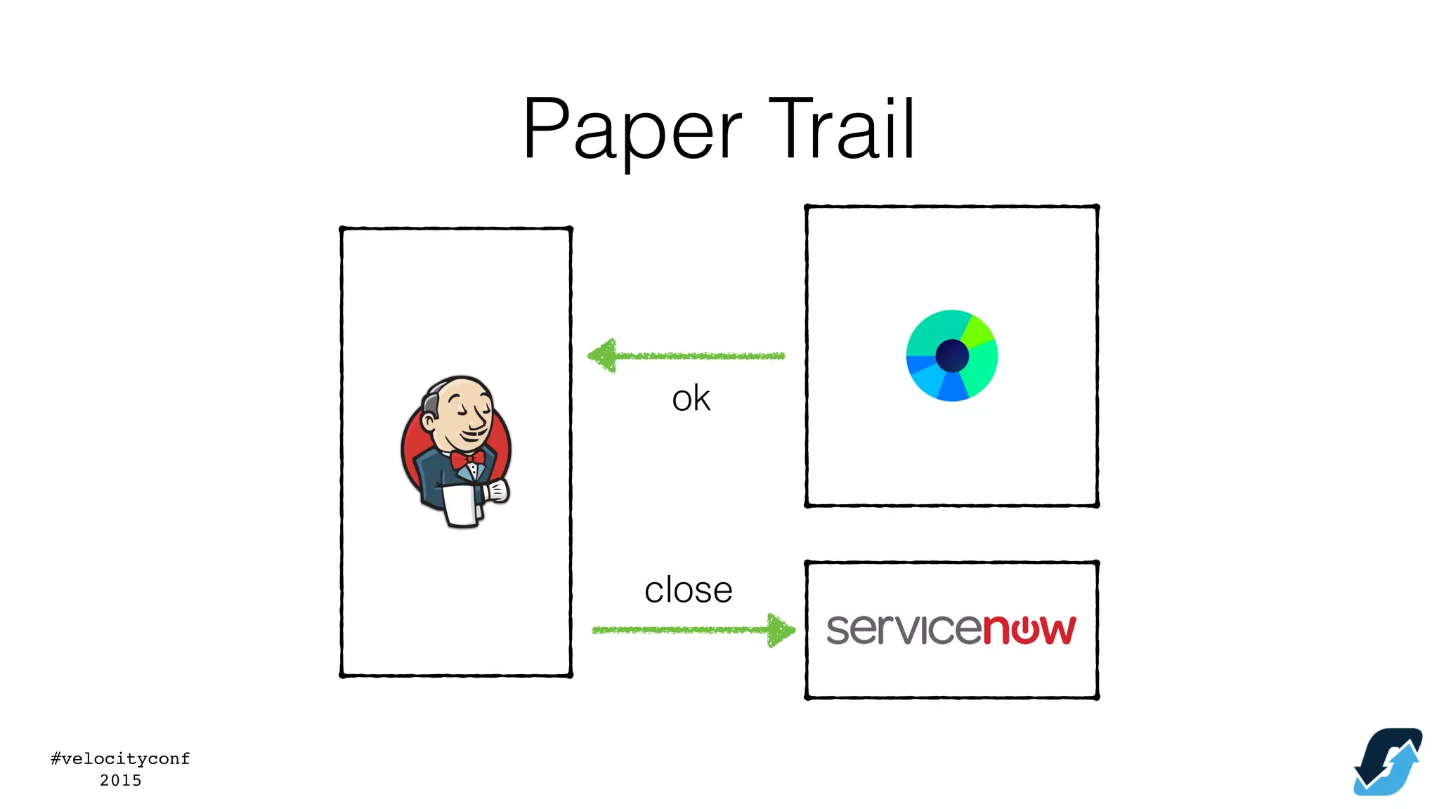 #velocityconf
2015
Paper Trail
ok
close
 