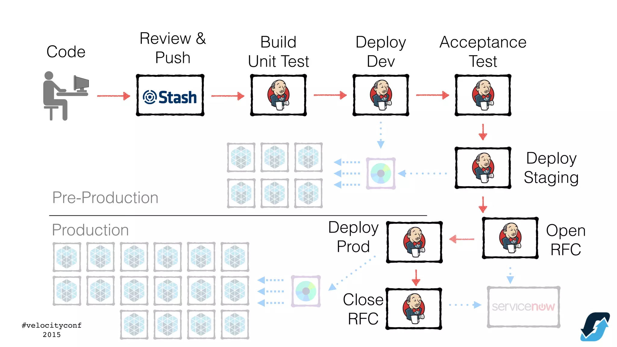 #velocityconf
2015
Build
Unit Test
Deploy
Dev
Deploy
Prod
Deploy
Staging
Acceptance
Test
Code
Review &
Push
Production
Pre-Production
Open
RFC
Close
RFC
 