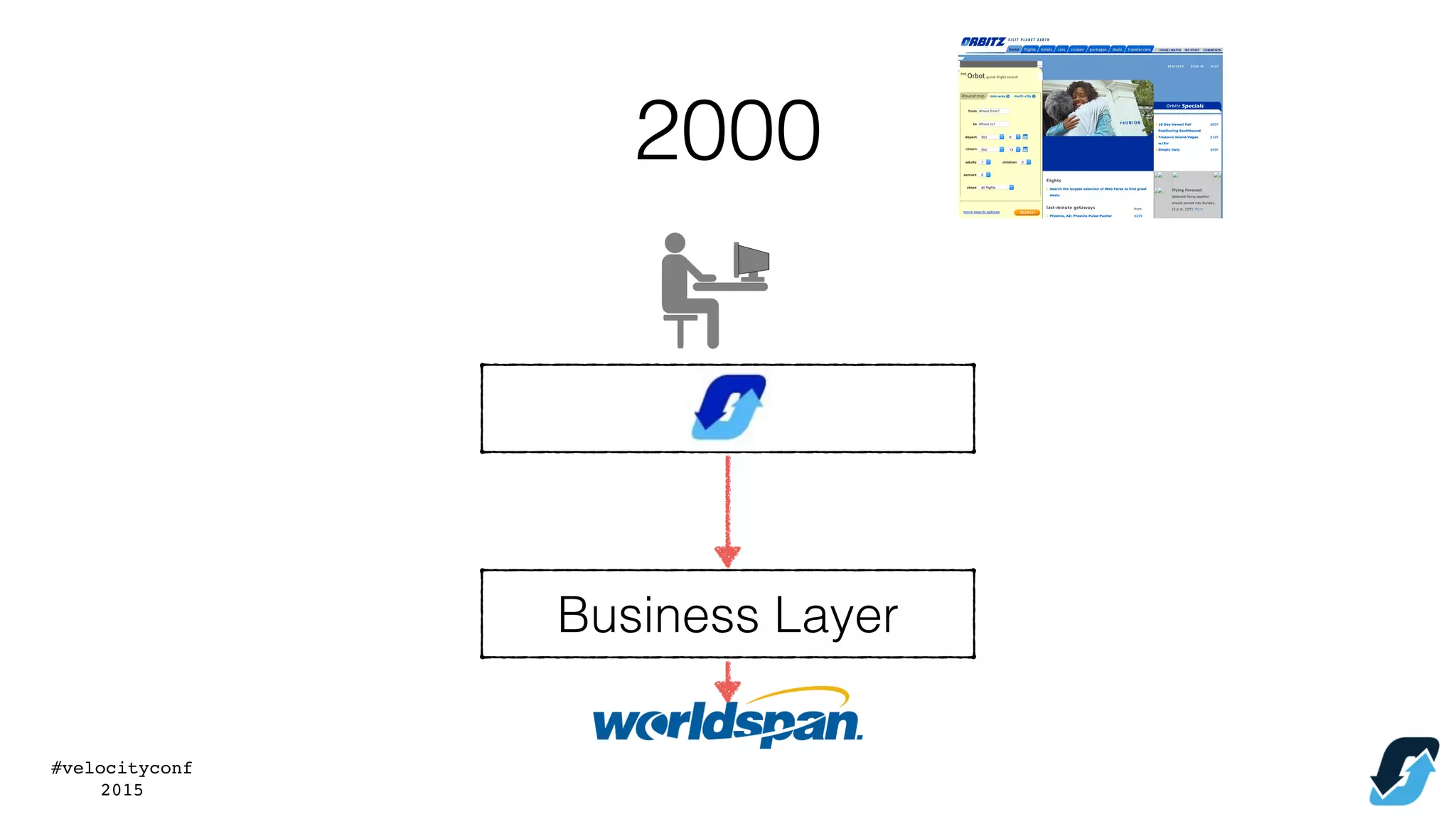 #velocityconf
2015
2000
Business Layer
 