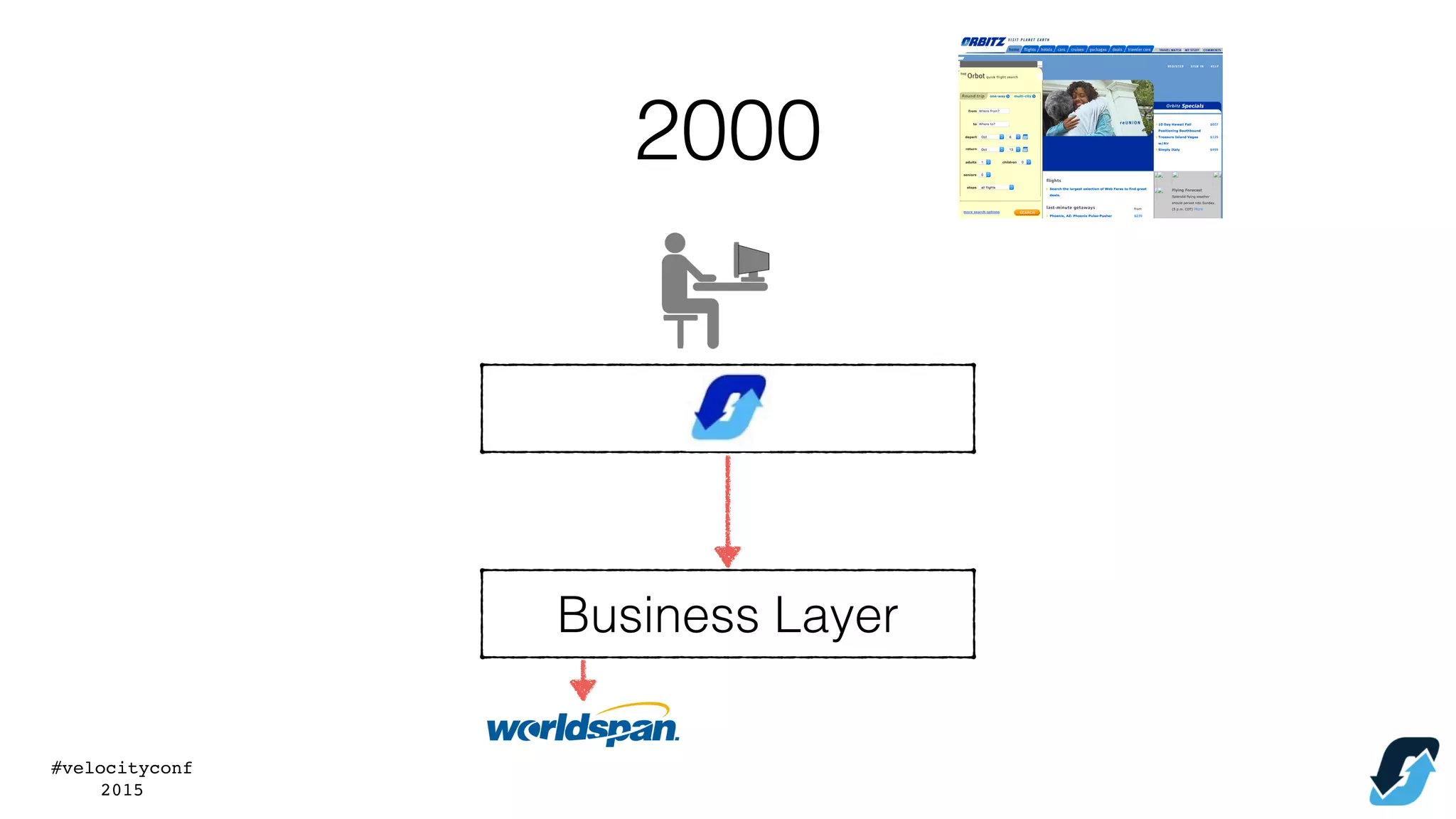 #velocityconf
2015
Business Layer
2000
 