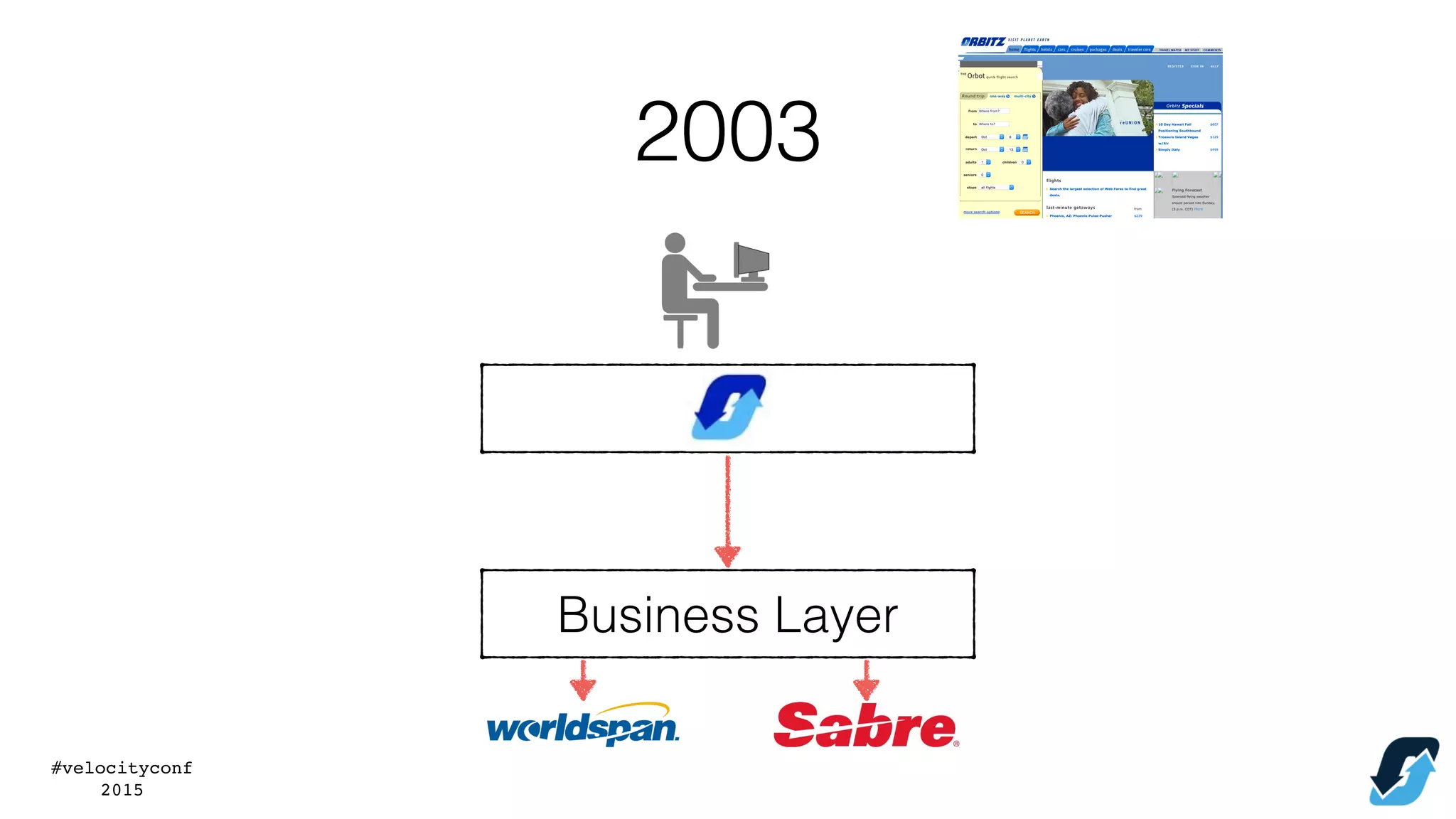 #velocityconf
2015
Business Layer
2003
 