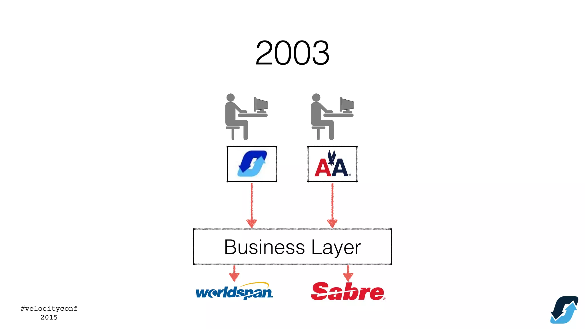 #velocityconf
2015
Business Layer
2003
 