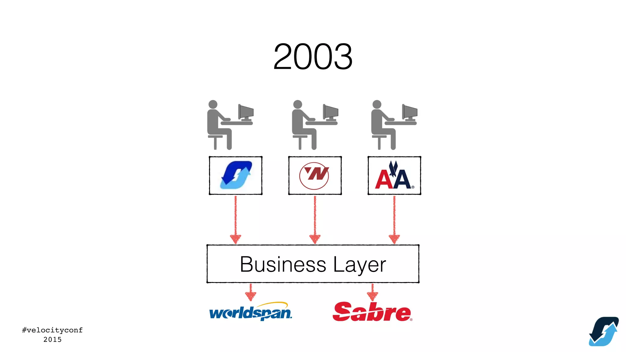 #velocityconf
2015
Business Layer
2003
 