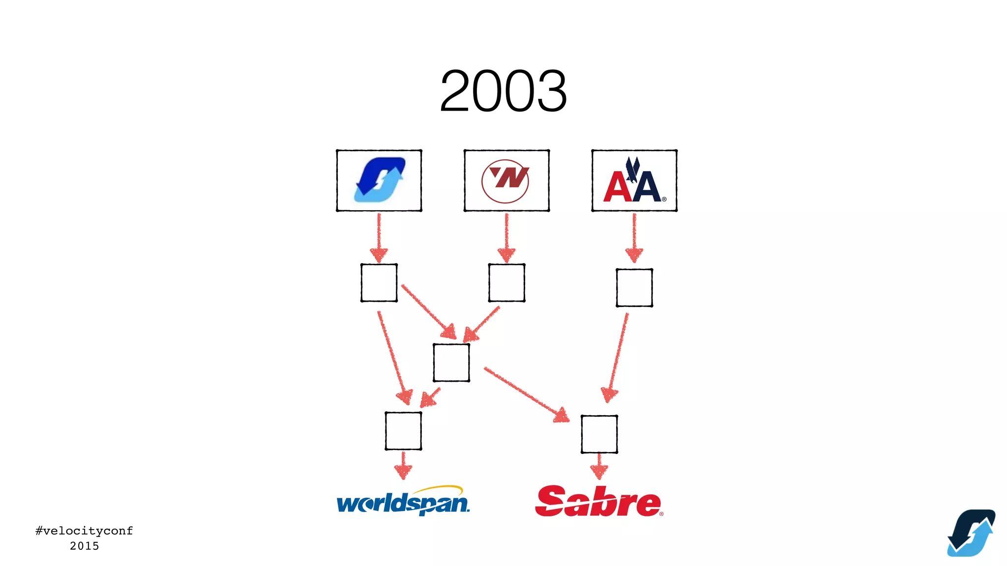 #velocityconf
2015
2003
 
