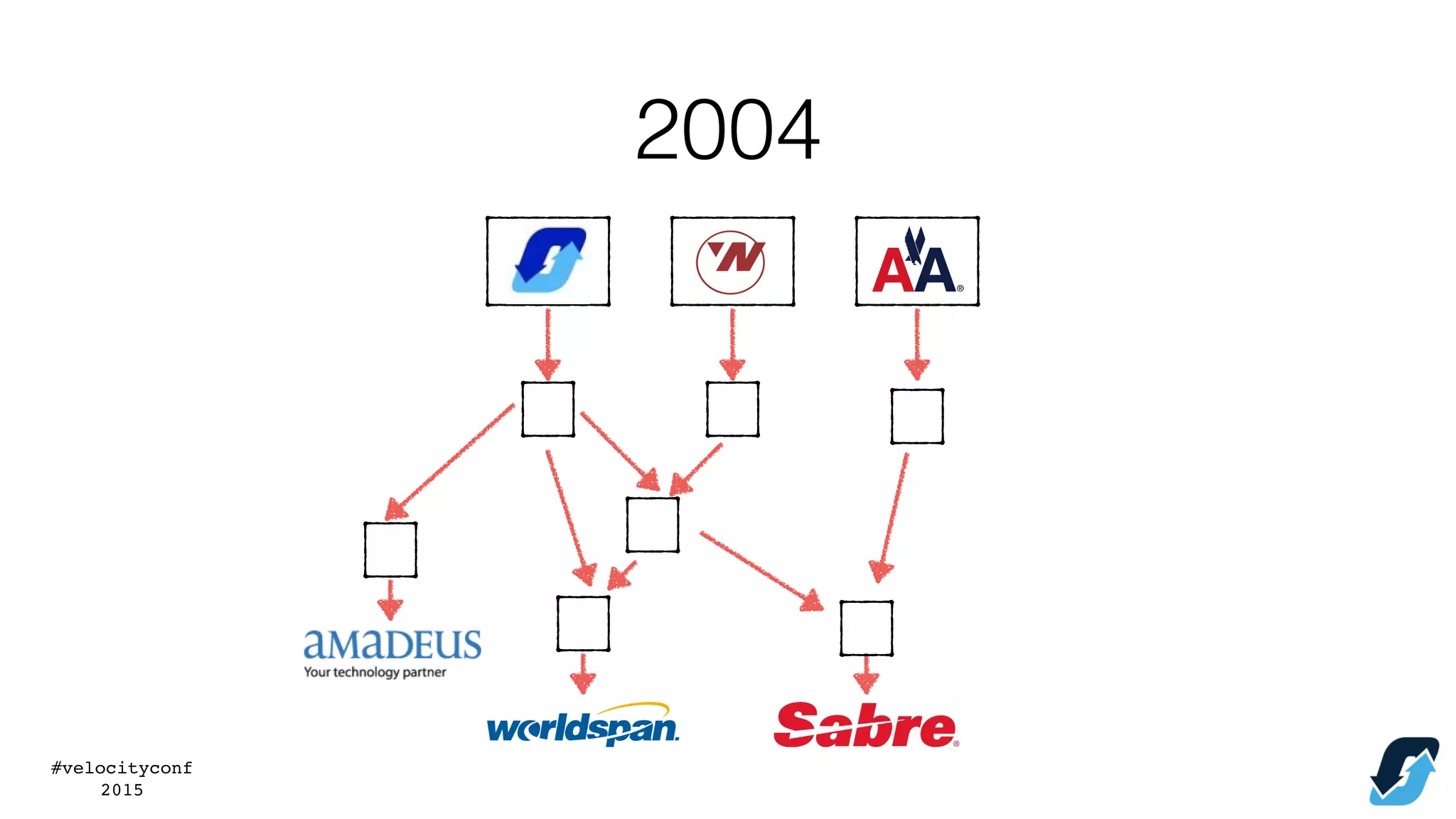 #velocityconf
2015
2004
 
