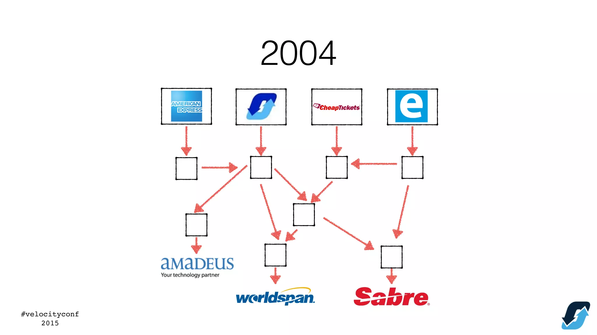 #velocityconf
2015
2004
 