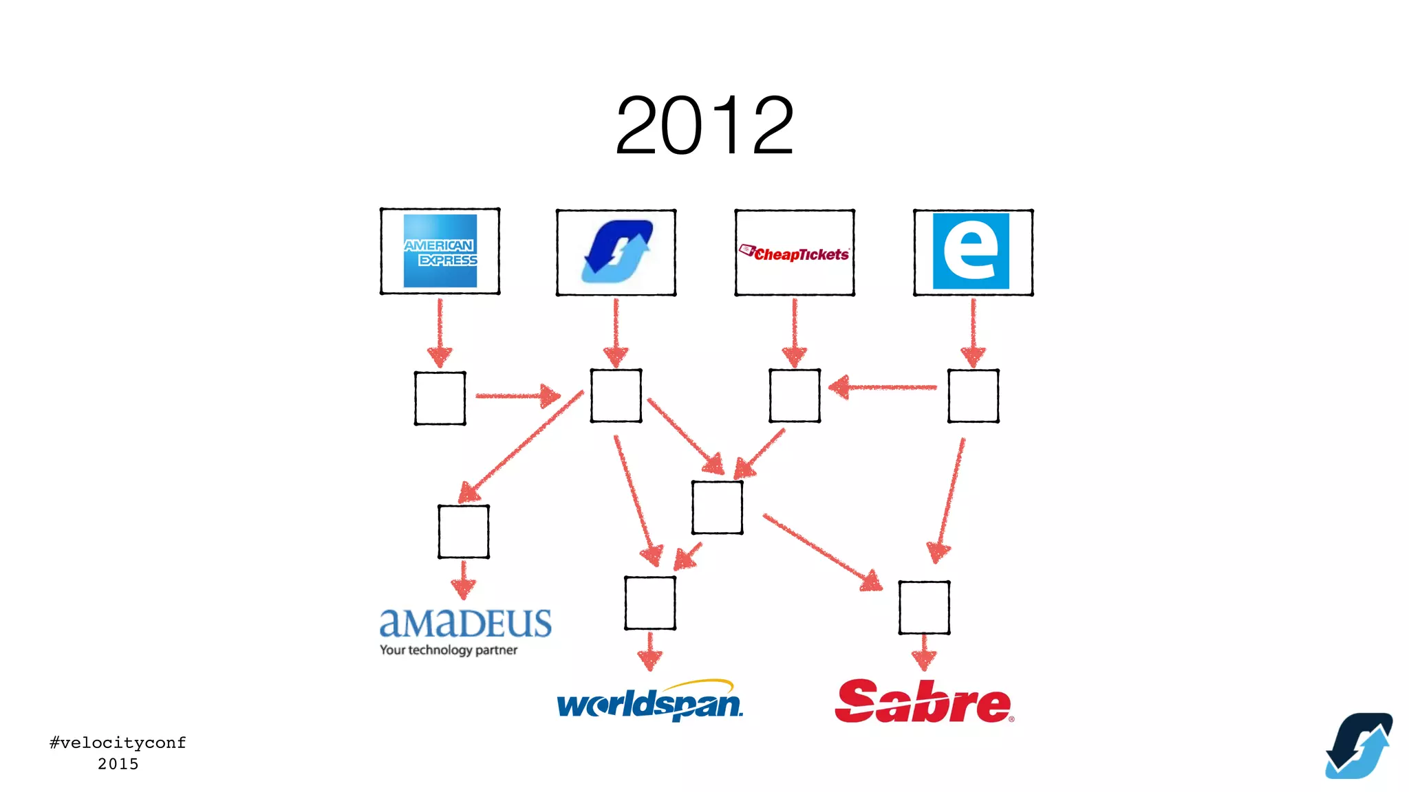 #velocityconf
2015
2012
 