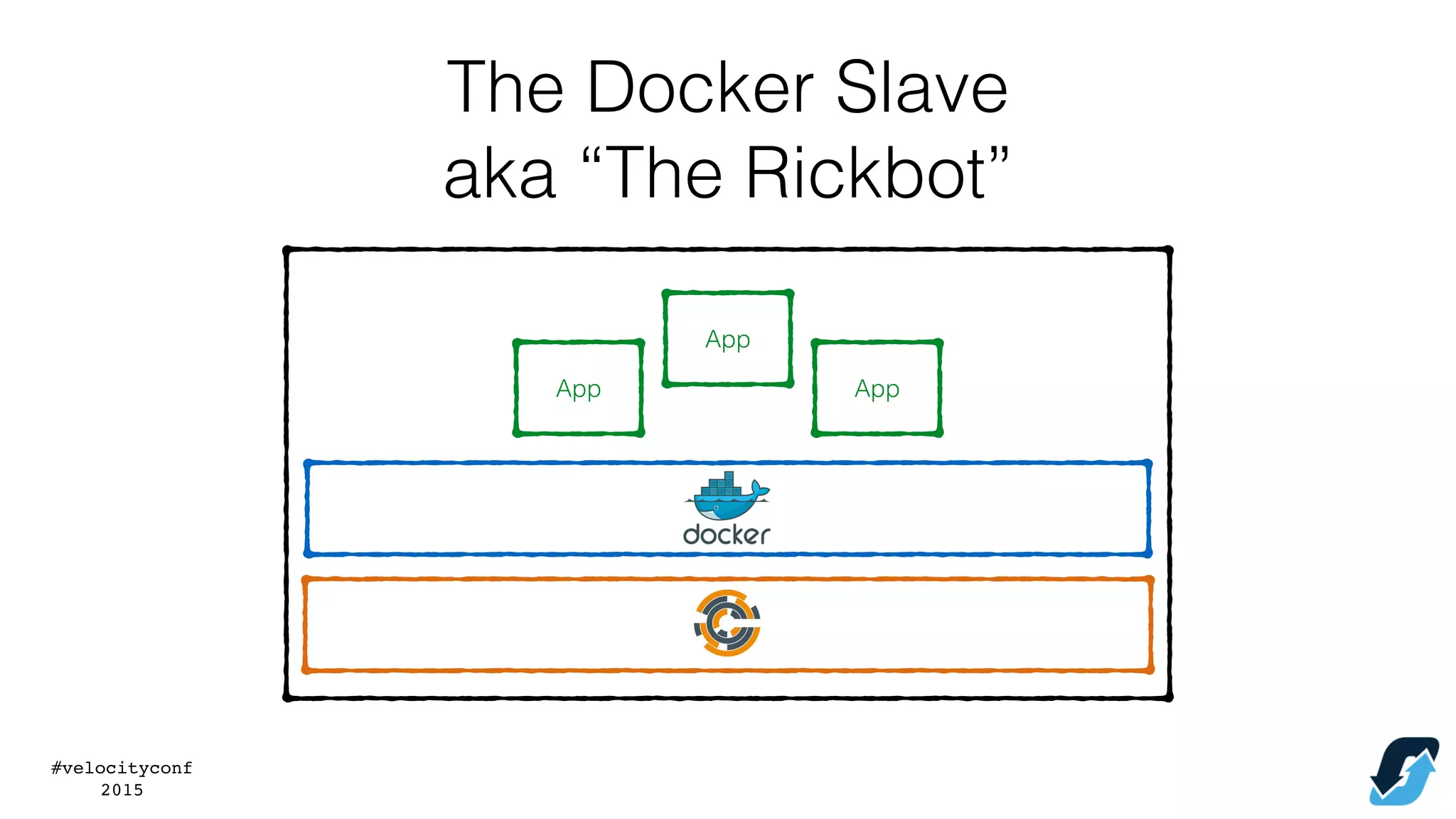 #velocityconf
2015
The Docker Slave
aka “The Rickbot”
App
App
App
 