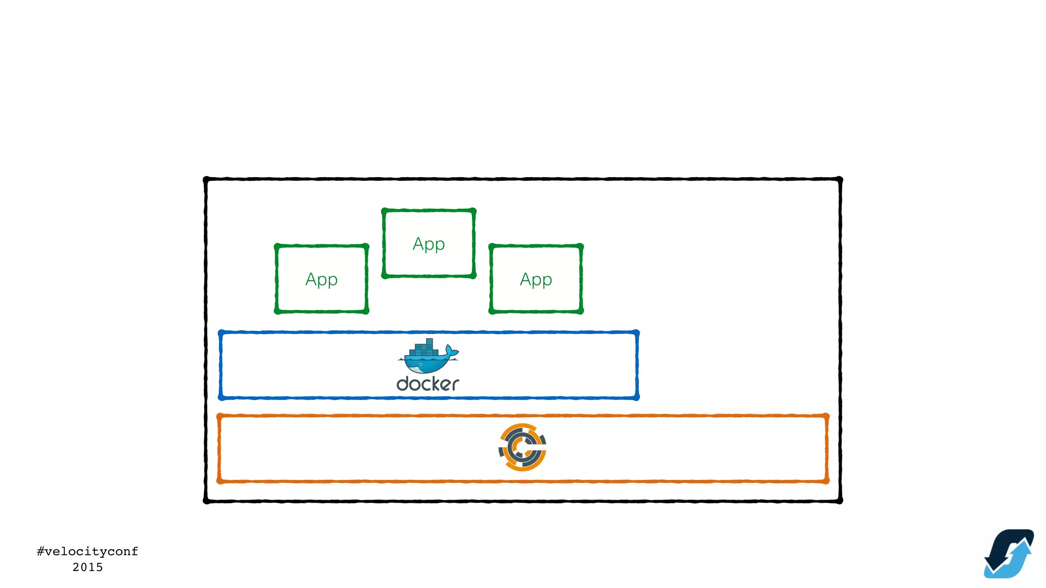 #velocityconf
2015
App
App
App
 