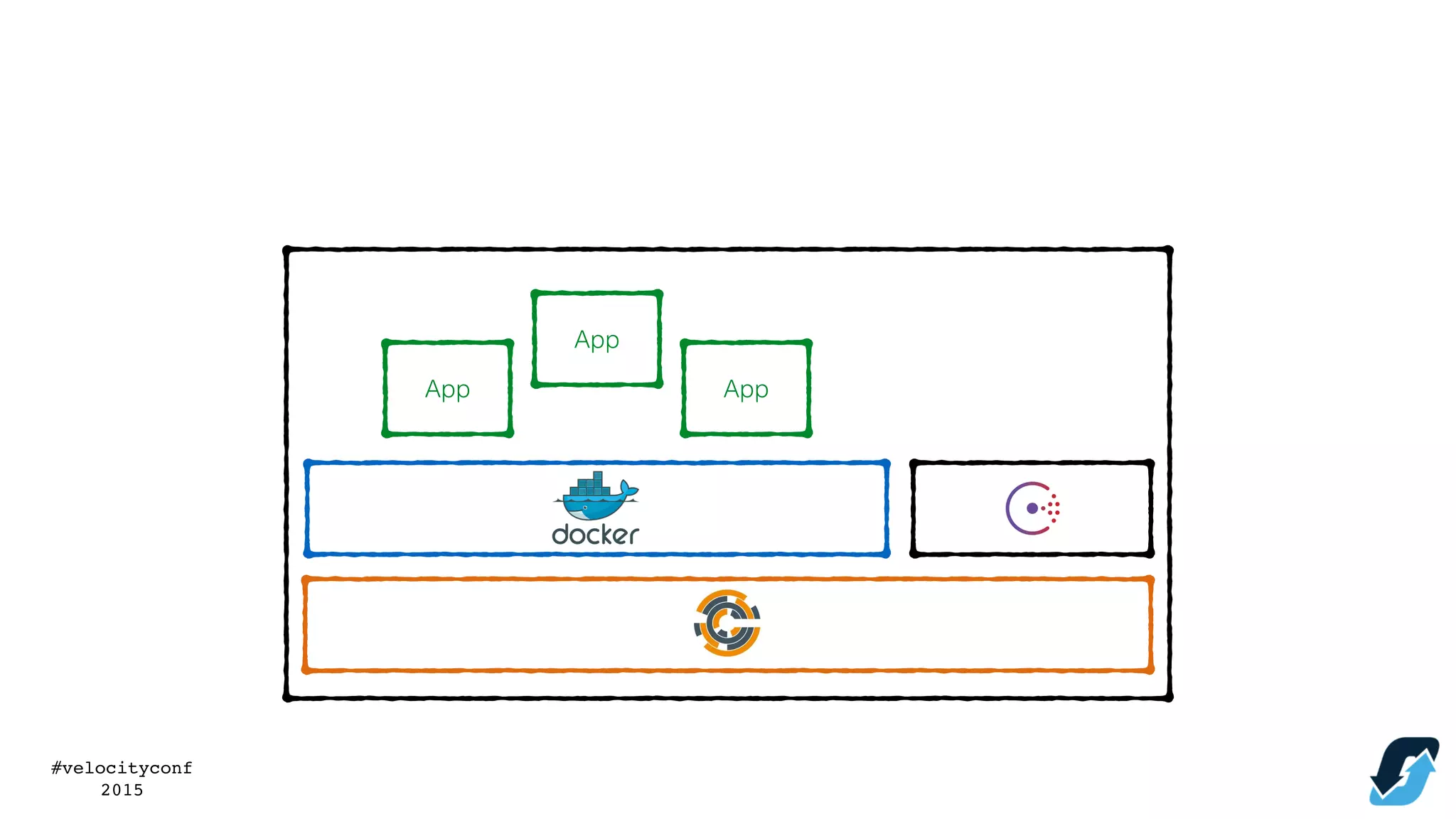#velocityconf
2015
App
App
App
 