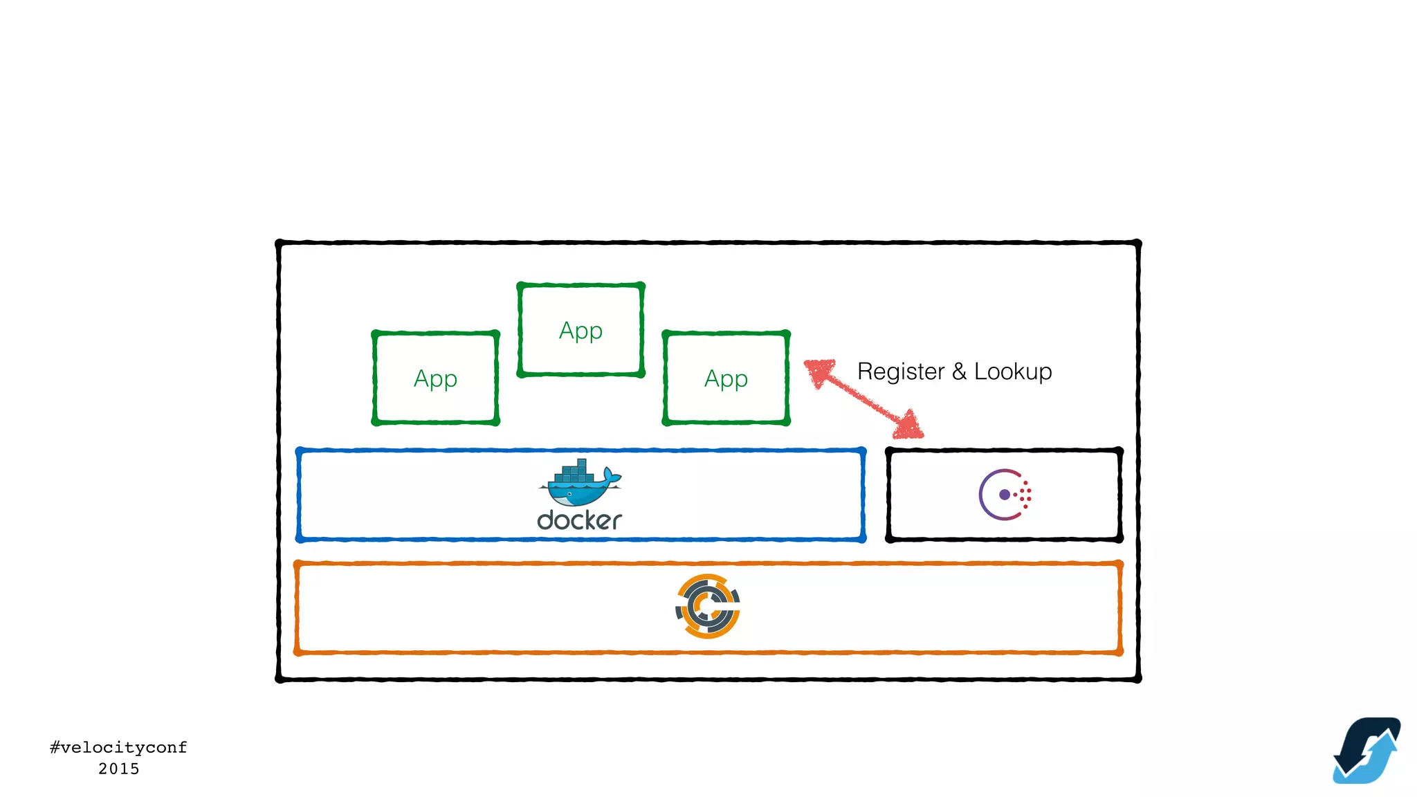 #velocityconf
2015
App
App
App Register & Lookup
 