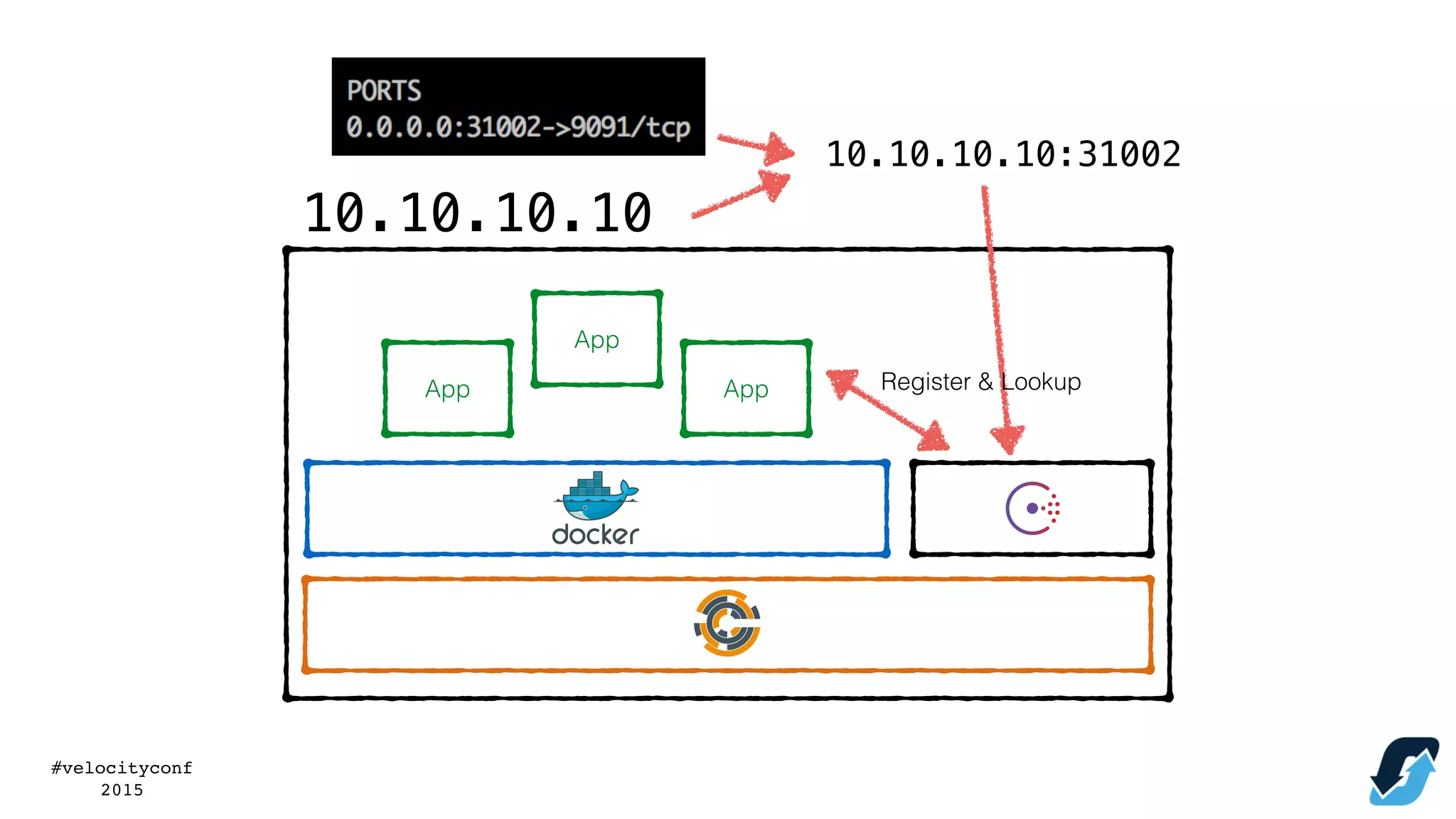 #velocityconf
2015
10.10.10.10
10.10.10.10:31002
App
App
App Register & Lookup
 
