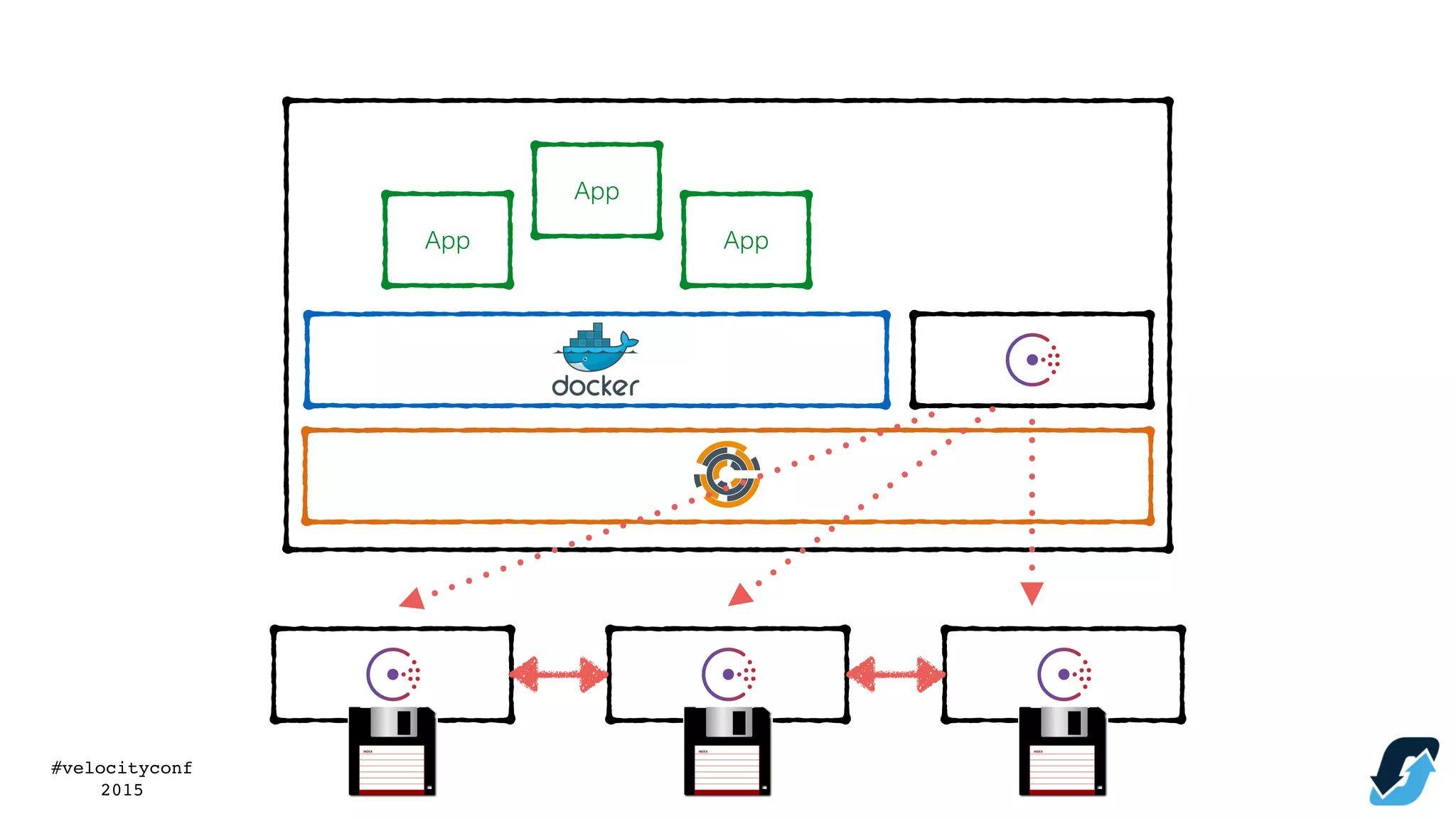 #velocityconf
2015
App
App
App
 